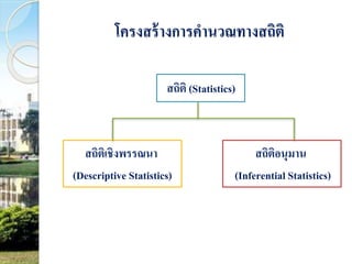 โครงสร้างการคานวณทางสถิติ 
สถิติ (Statistics) 
สถิติเชิงพรรณนา สถิติอนุมาน 
(Descriptive Statistics) (Inferential Statistics) 
 