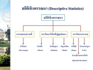 สถิติเชิงพรรณนา (Descriptive Statistics) 
สถิติเชิงพรรณนา 
การแจกแจงความถี่ การวัดแนวโน้มเข้าสู่ศูนย์กลาง การวัดการกระจาย 
ค่าร้อยละ ค่าเฉลี่ย ค่ามัธยฐาน ค่าฐานนิยม ค่าพิสัย ส่วนมาตรฐาน 
(Percentage) (Mean) (Median) (Mode) (Rane) (S.D.) 
ส่วนเบี่ยงเบนควอไทล์ 
(Quartile Deviation) 
 