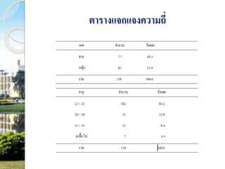 ตารางแจกแจงความถี่ 
 