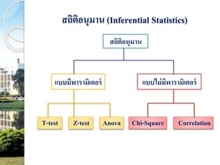 สถิติอนุมาน (Inferential Statistics) 
สถิติอนุมาน 
แบบมีพารามิเตอร์ แบบไม่มีพารามิเตอร์ 
T-test Z-test Anova Chi-Square Correlation 
 