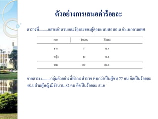 ตัวอย่างการเสนอค่าร้อยละ 
ตารางที่ .........แสดงจา นวนและร้อยละของผู้ตอบแบบสอบถาม จา แนกตามเพศ 
จากตาราง.........กลุ่มตัวอย่างที่ทา การสา รวจ พบกว่าเป็นผู้ชาย 77 คน คิดเป็นร้อยละ 
48.4 ส่วนผู้หญิงมีจา นวน 82 คน คิดเป็นร้อยละ 51.6 
 