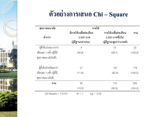 ตัวอย่างการเสนอ Chi – Square 
สุข าพอนามัย รายได้ 
มีรายได้เ ลี่ยต่อเดอืน รายได้เ ลี่ยต่อเดือน รวม 
ต่า กว่า 2,500 บาท 2,500 บาทขึน้ไป 
( ู้มีานะยากจน) ( ู้มีานะสูงกว่าเกณ ์) 
ผู้ที่เจ็บป่วยมากกว่า 9 13 22 
เดือนละ 1 ครัง้ (ผู้ที่มี (40.9) (59.1) (100.0) 
สุขาพอนามัย ม่ดี) 
ผู้ที่เจ็บป่วยน้อยกว่า 21 157 178 
เดือนละ 1 ครัง้ (ผู้ที่มี (11.8) (62.9) (100.0) 
สุขาพอนามัยดี) 
รวม 30 170 200 
(15.0) (85.0) (100.0) 
Chi-Square = 13.014 df = 1 sig = 0.02 
 