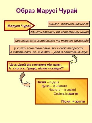 Образ Марусі Чурай 
Маруся Чурай символ людської цільності 
єдність етичних та естетичних начал 
нерозривність житейських та творчих принципів 
у житті вона така сама, як і в своїй творчості, 
а в творчості, як і в житті – угод із совістю не існує 
“Це ж цілий вік стоятиме між нами. 
А з чого ж, Грицю, пісню я складу?” 
Пісня – із душі 
Душа – із чистоти 
Чистота – із совісті 
Совість із життя 
Пісня = життя 
 