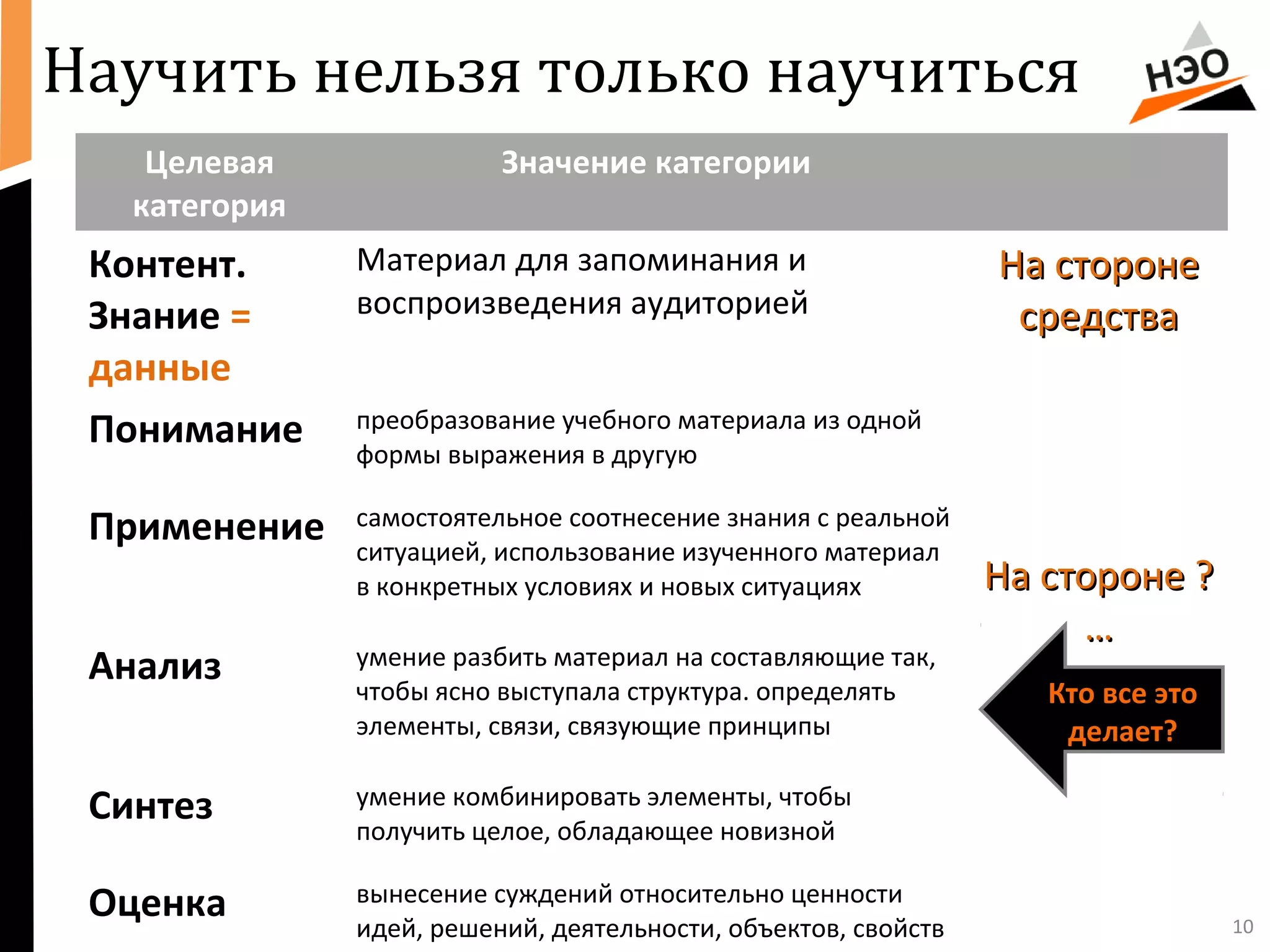 10 
Научить нельзя только научиться 
Целевая 
категория 
Значение категории 
Контент. 
Знание = 
данные 
Материал для запоминания и 
воспроизведения аудиторией 
ННаа ссттооррооннее 
ссррееддссттвваа 
Понимание преобразование учебного материала из одной 
формы выражения в другую 
ННаа ссттооррооннее ?? 
…… 
Применение самостоятельное соотнесение знания с реальной 
ситуацией, использование изученного материал 
в конкретных условиях и новых ситуациях 
Анализ умение разбить материал на составляющие так, 
чтобы ясно выступала структура. определять 
элементы, связи, связующие принципы 
Синтез умение комбинировать элементы, чтобы 
получить целое, обладающее новизной 
Оценка вынесение суждений относительно ценности 
идей, решений, деятельности, объектов, свойств 
Кто все это 
делает? 
 