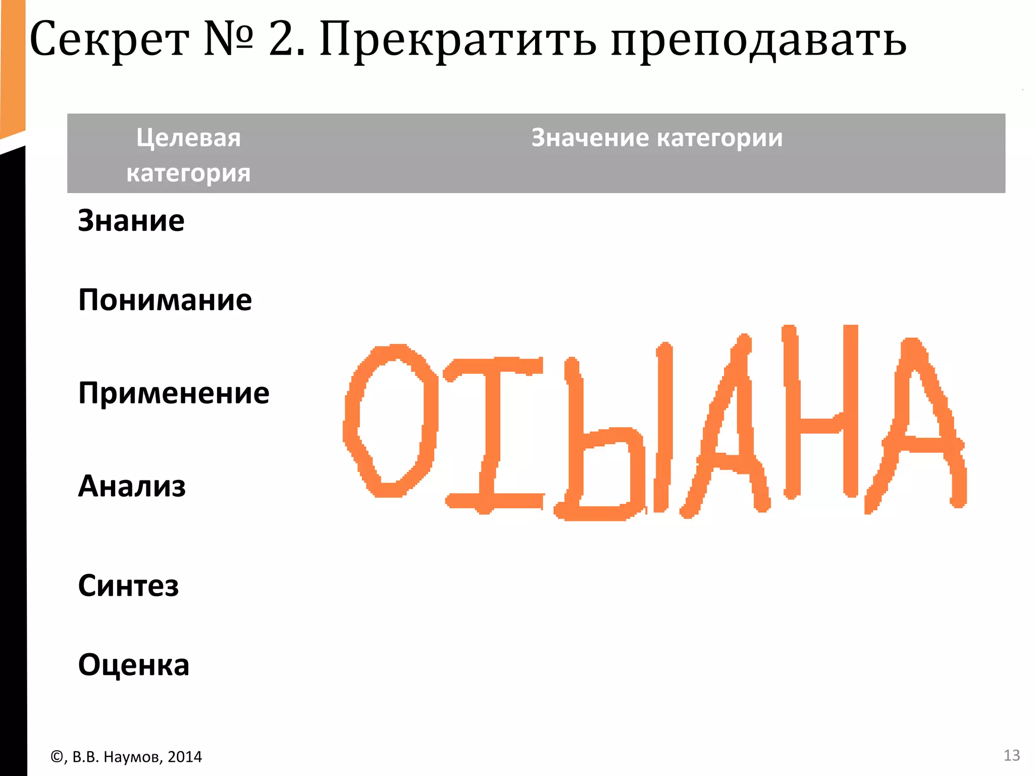 13 
Секрет № 2. Прекратить преподавать 
Целевая 
категория 
Значение категории 
Знание 
Понимание 
Применение 
Анализ 
Синтез 
Оценка 
©, В.В. Наумов, 2014 
 