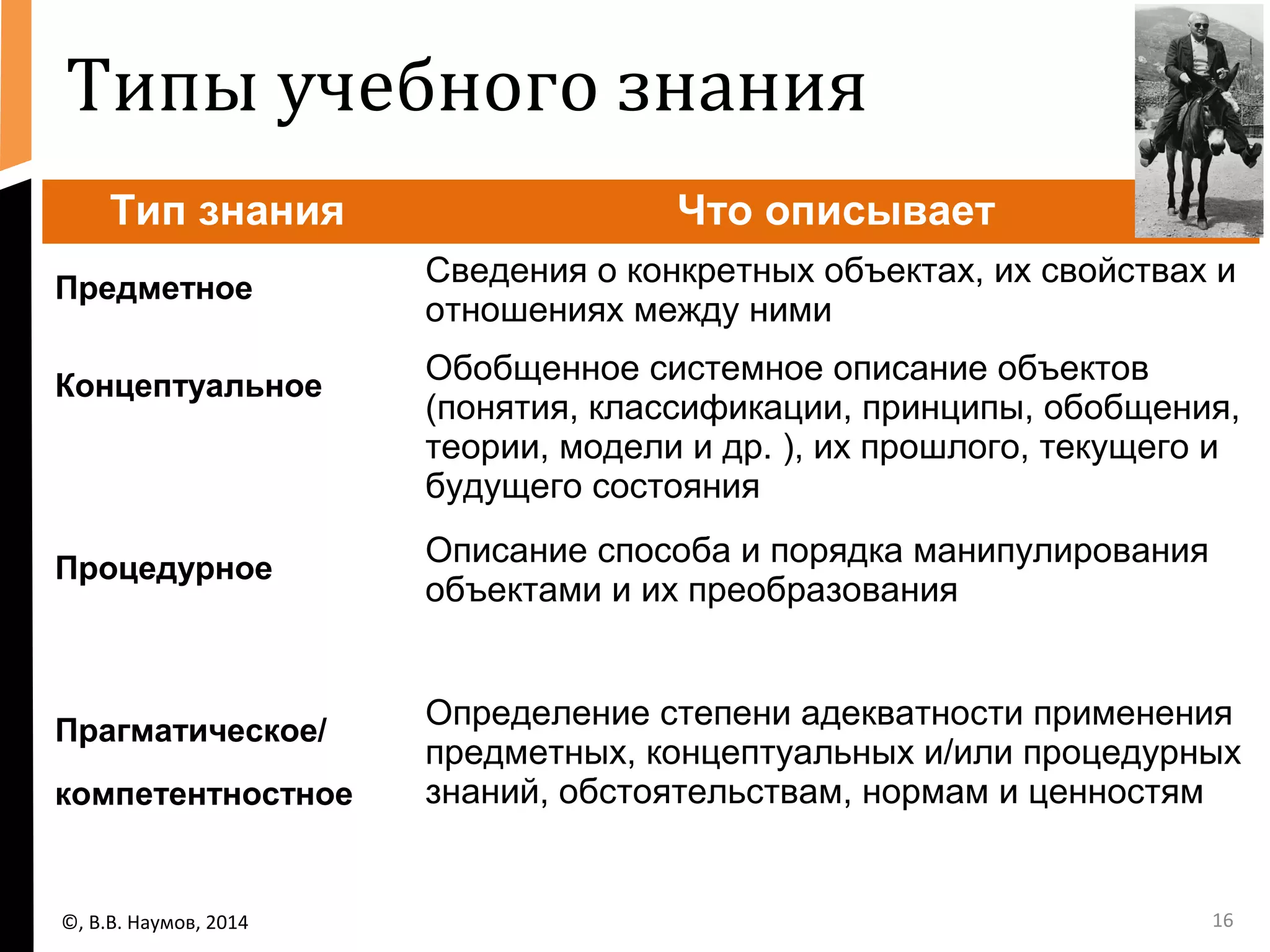 Типы учебного знания 
Тип знания Что описывает 
Предметное Сведения о конкретных объектах, их свойствах и 
отношениях между ними 
Концептуальное Обобщенное системное описание объектов 
(понятия, классификации, принципы, обобщения, 
теории, модели и др. ), их прошлого, текущего и 
будущего состояния 
Процедурное Описание способа и порядка манипулирования 
объектами и их преобразования 
Прагматическое/ 
компетентностное 
Определение степени адекватности применения 
предметных, концептуальных и/или процедурных 
знаний, обстоятельствам, нормам и ценностям 
©, В.В. Наумов, 2014 16 
 