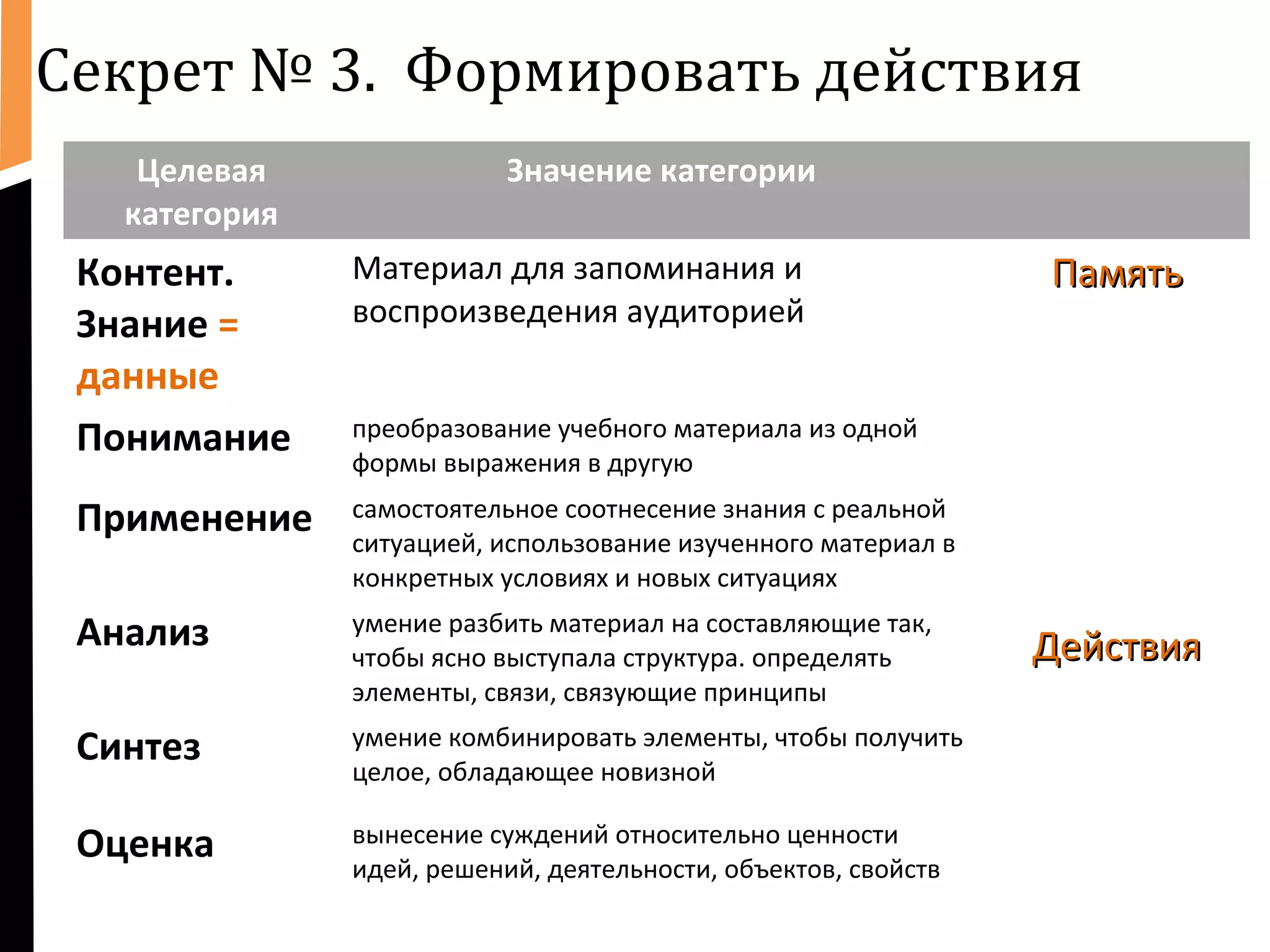 Секрет № 3. Формировать действия 
Целевая 
категория 
Значение категории 
Контент. 
Знание = 
данные 
Материал для запоминания и 
воспроизведения аудиторией 
ППааммяяттьь 
Понимание преобразование учебного материала из одной 
формы выражения в другую 
ДДееййссттввиияя 
Применение самостоятельное соотнесение знания с реальной 
ситуацией, использование изученного материал в 
конкретных условиях и новых ситуациях 
Анализ умение разбить материал на составляющие так, 
чтобы ясно выступала структура. определять 
элементы, связи, связующие принципы 
Синтез умение комбинировать элементы, чтобы получить 
целое, обладающее новизной 
Оценка вынесение суждений относительно ценности 
идей, решений, деятельности, объектов, свойств 
 