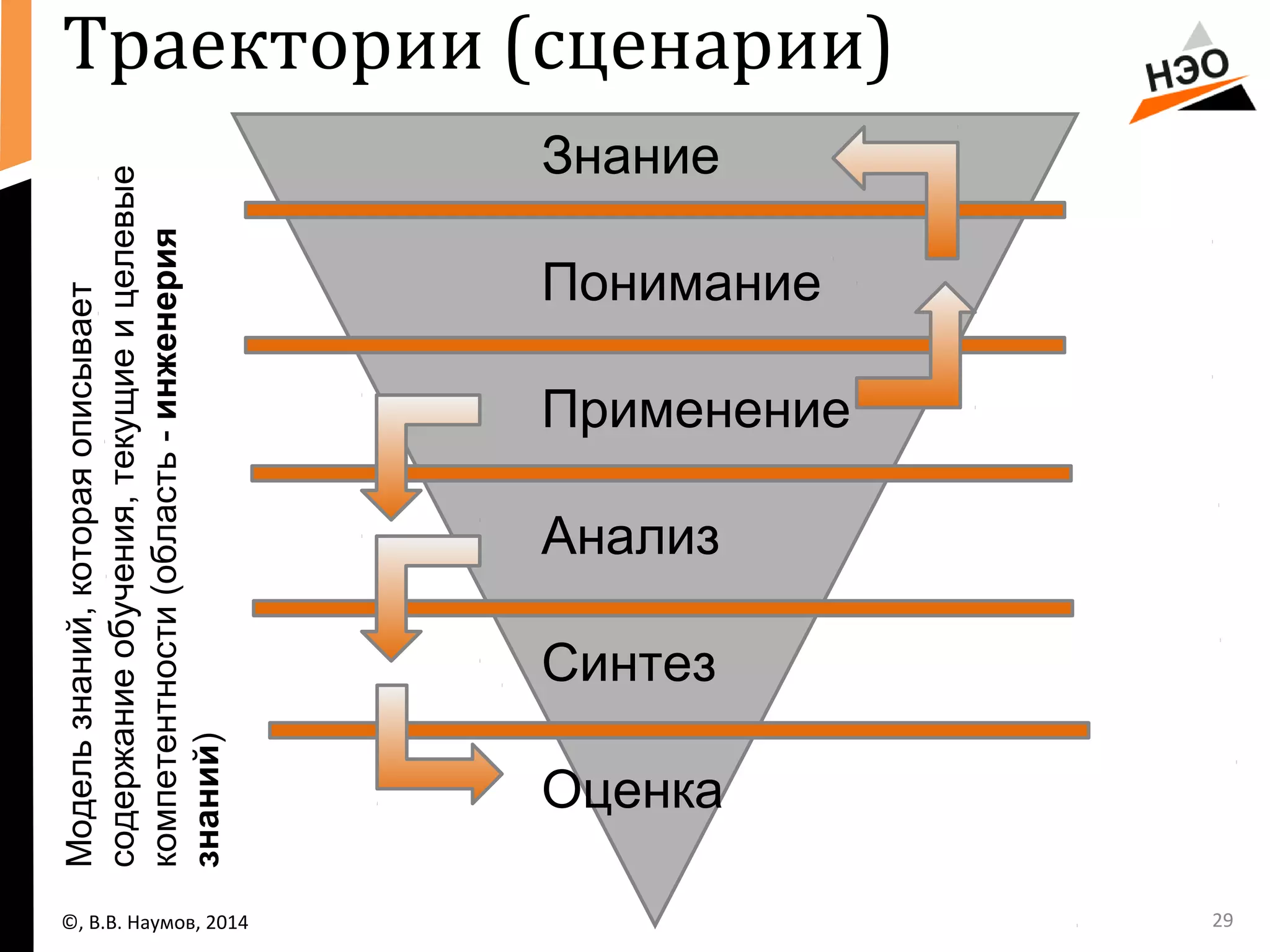 29 
Траектории (сценарии) 
Знание 
Понимание 
Применение 
Анализ 
Синтез 
Оценка 
Модель знаний, которая описывает 
содержание обучения, текущие и целевые 
компетентности (область - инженерия 
знаний) 
©, В.В. Наумов, 2014 
 