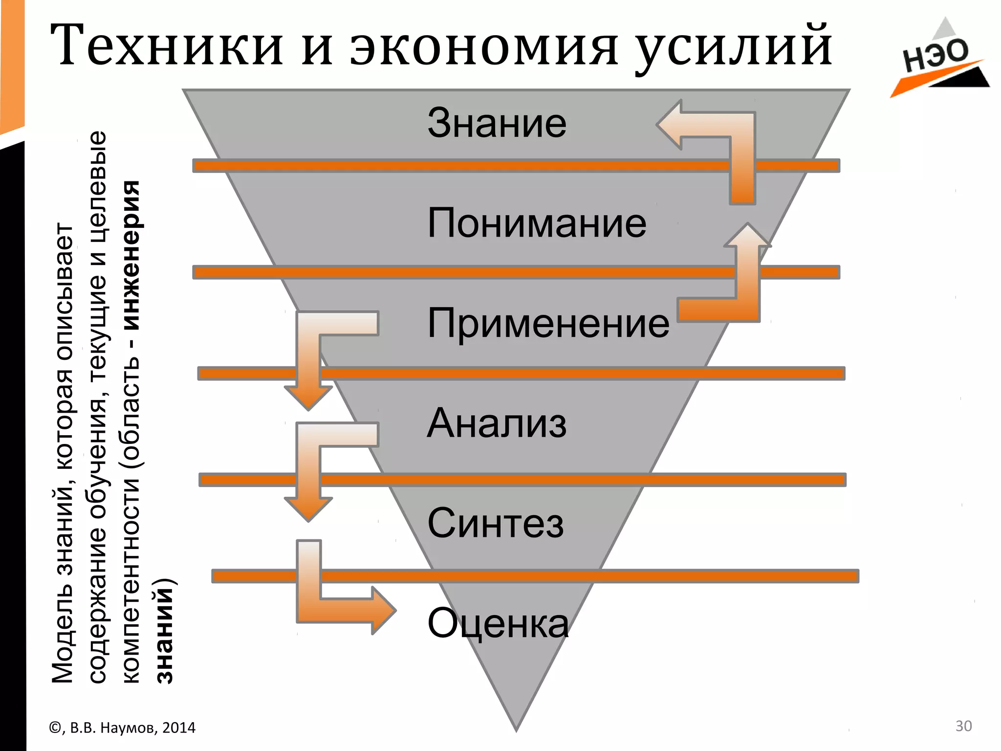 30 
Техники и экономия усилий 
Знание 
Понимание 
Применение 
Анализ 
Синтез 
Оценка 
Модель знаний, которая описывает 
содержание обучения, текущие и целевые 
компетентности (область - инженерия 
знаний) 
©, В.В. Наумов, 2014 
 