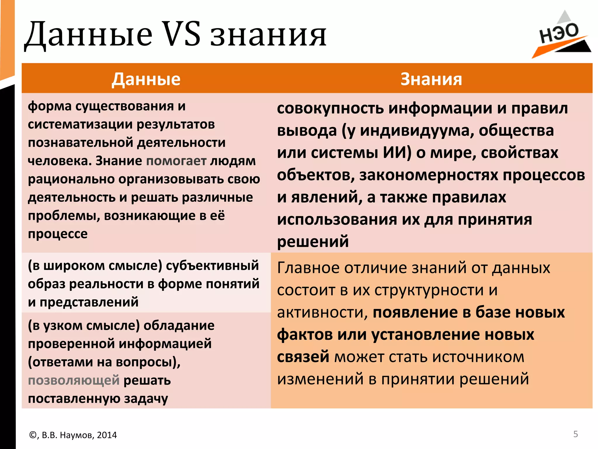 Данные VS знания 
5 
Данные Знания 
форма существования и 
систематизации результатов 
познавательной деятельности 
человека. Знание помогает людям 
рационально организовывать свою 
деятельность и решать различные 
проблемы, возникающие в её 
процессе 
совокупность информации и правил 
вывода (у индивидуума, общества 
или системы ИИ) о мире, свойствах 
объектов, закономерностях процессов 
и явлений, а также правилах 
использования их для принятия 
решений 
(в широком смысле) субъективный 
образ реальности в форме понятий 
и представлений 
Главное отличие знаний от данных 
состоит в их структурности и 
активности, появление в базе новых 
фактов или установление новых 
связей может стать источником 
изменений в принятии решений 
(в узком смысле) обладание 
проверенной информацией 
(ответами на вопросы), 
позволяющей решать 
поставленную задачу 
©, В.В. Наумов, 2014 
 