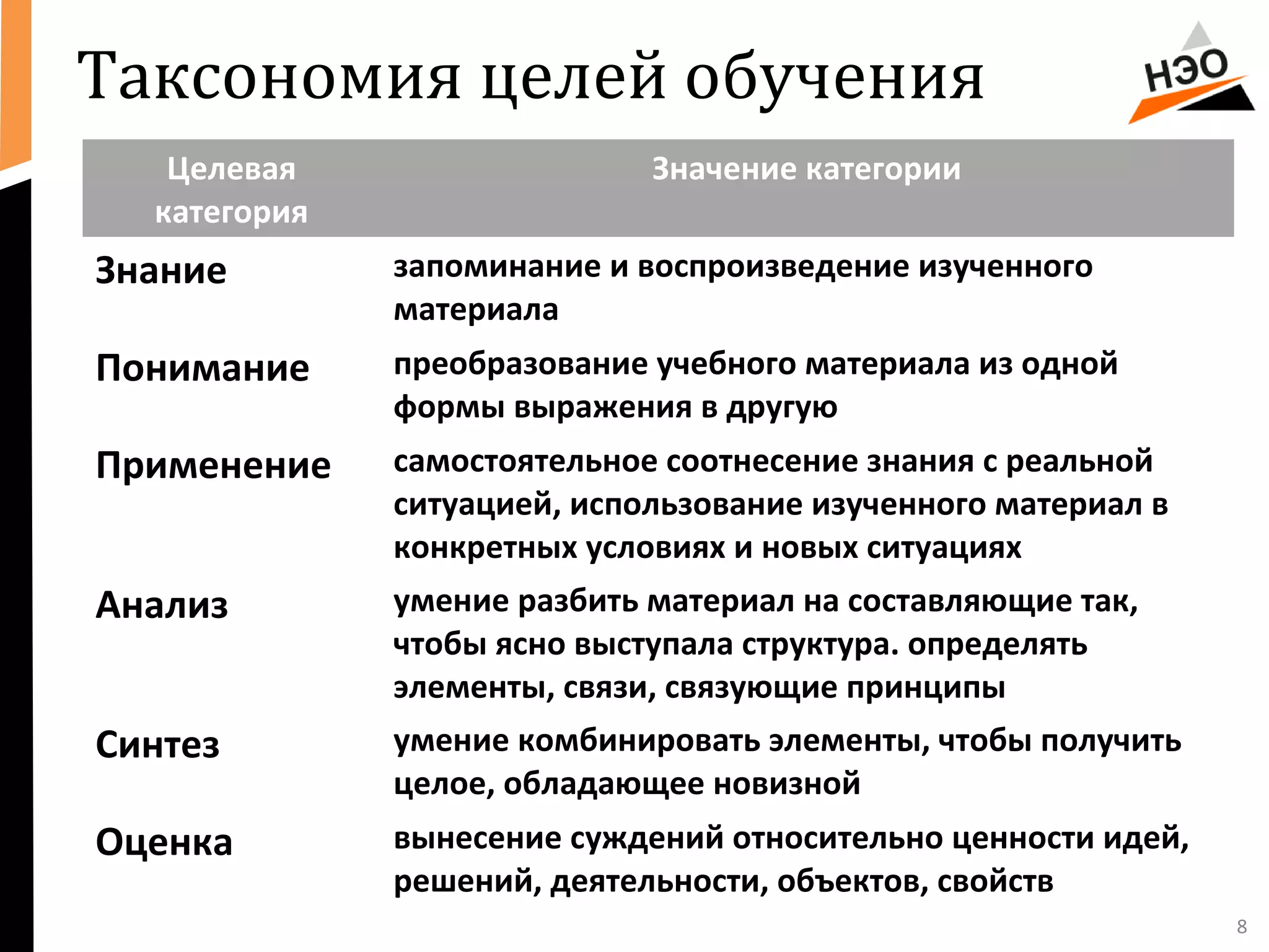 8 
Таксономия целей обучения 
Целевая 
категория 
Значение категории 
Знание запоминание и воспроизведение изученного 
материала 
Понимание преобразование учебного материала из одной 
формы выражения в другую 
Применение самостоятельное соотнесение знания с реальной 
ситуацией, использование изученного материал в 
конкретных условиях и новых ситуациях 
Анализ умение разбить материал на составляющие так, 
чтобы ясно выступала структура. определять 
элементы, связи, связующие принципы 
Синтез умение комбинировать элементы, чтобы получить 
целое, обладающее новизной 
Оценка вынесение суждений относительно ценности идей, 
решений, деятельности, объектов, свойств 
 