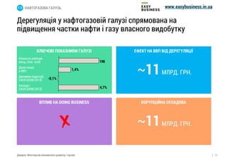 Стратегія дерегуляції економіки України