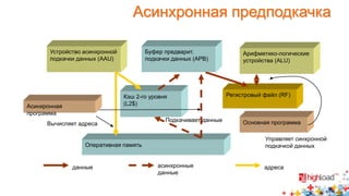 Асинхронная предподкачка 
Устройство асинхронной 
подкачки данных (AAU) 
Асинхронная 
программа 
Кэш 2-го уровня 
(L2$) 
Оперативная память 
Арифметико-логические 
устройства (ALU) 
Регистровый файл (RF) 
Основная программа 
Буфер предварит. 
подкачки данных (APB) 
данные асинхронные 
данные 
адреса 
Вычисляет адреса 
Подкачивает данные 
Управляет синхронной 
подкачкой данных 
 