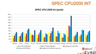 SPEC CPU2000 INT 
SPEC CPU 2000 Int (peak) 
2000 
1800 
1600 
1400 
1200 
1000 
800 
600 
400 
200 
0 
164.gzip 175.vpr 176.gcc 181.mcf 186.craf ty 197.parser 252.eon 253.perlbmk 254.gap 255.vortex 256.bzip2 300.tw olf Геом.ср. 
Atom D510/1660 МГц МЦСТ R1000/1000 МГц Эльбрус-2С+/500 МГц 
Pentium-M/1000 МГц Эльбрус-4С+/800 МГц (прогноз) 
 