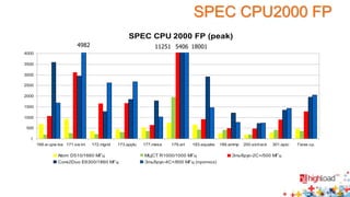 SPEC CPU2000 FP 
SPEC CPU 2000 FP (peak) 
4000 
3500 
3000 
2500 
2000 
1500 
1000 
500 
0 
4982 11251 5406 18001 
168.w upw ise 171.sw im 172.mgrid 173.applu 177.mesa 179.art 183.equake 188.ammp 200.sixtrack 301.apsi Геом.ср. 
Atom D510/1660 МГц МЦСТ R1000/1000 МГц Эльбрус-2С+/500 МГц 
Core2Duo E6300/1860 МГц Эльбрус-4С+/800 МГц (прогноз) 
 
