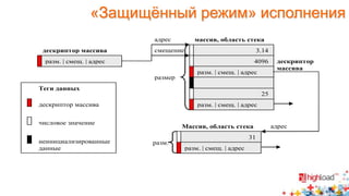 «Защищённый режим» исполнения 
разм. | смещ. | адрес 
Теги данных 
дескриптор массива 
числовое значение 
неинициализированные 
данные 
3.14 
4096 
разм. | смещ. | адрес 
public | private | t | адрес 
разм. | смещ. | адрес 
25 
31 
разм. | смещ. | адрес 
дескриптор массива 
массив, область стека 
адрес 
смещение 
Массив, область стека 
размер 
дескриптор 
массива 
адрес 
разм. 
 