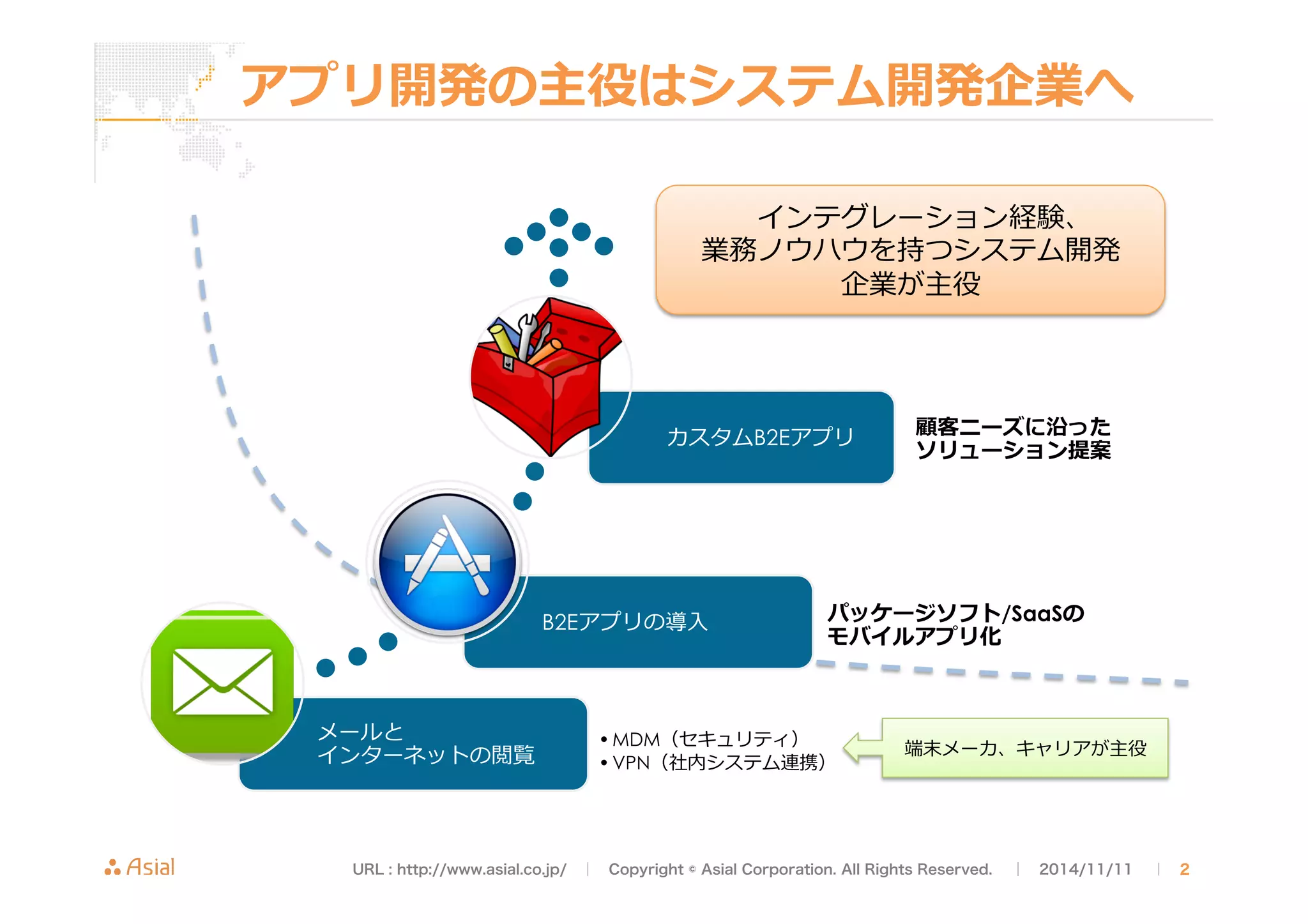 アプリ開発の主役はシステム開発企業へ 
メールと 
インターネットの閲覧 
インテグレーション経験、 
業務ノウハウを持つシステム開発 
企業が主役 
カスタムB2Eアプリ顧客ニーズに沿った 
ソリューション提案 
B2Eアプリの導⼊入パッケージソフト/SaaSの 
モバイルアプリ化 
• MDM（セキュリティ） 
• VPN（社内システム連携） 
端末メーカ、キャリアが主役 
URL : http://www.asial.co.jp/　│　Copyright © Asial Corporation. All Rights Reserved. 　│　2014/11/11 　｜ 2 
 