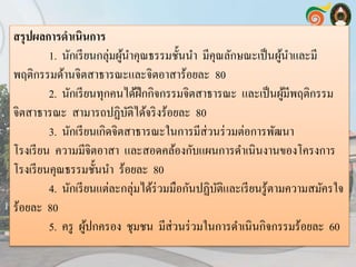 สรุปผลการดาเนินการ
1. นักเรียนกลุ่มผู้นาคุณธรรมชั้นนา มีคุณลักษณะเป็นผู้นาและมี
พฤติกรรมด้านจิตสาธารณะและจิตอาสาร้อยละ 80
2. นักเรียนทุกคนได้ฝึกกิจกรรมจิตสาธารณะ และเป็นผู้มีพฤติกรรม
จิตสาธารณะ สามารถปฏิบัติได้จริงร้อยละ 80
3. นักเรียนเกิดจิตสาธารณะในการมีส่วนร่วมต่อการพัฒนา
โรงเรียน ความมีจิตอาสา และสอดคล้องกับแผนการดาเนินงานของโครงการ
โรงเรียนคุณธรรมชั้นนา ร้อยละ 80
4. นักเรียนแต่ละกลุ่มได้ร่วมมือกันปฏิบัติและเรียนรู้ตามความสมัครใจ
ร้อยละ 80
5. ครู ผู้ปกครอง ชุมชน มีส่วนร่วมในการดาเนินกิจกรรมร้อยละ 60
 