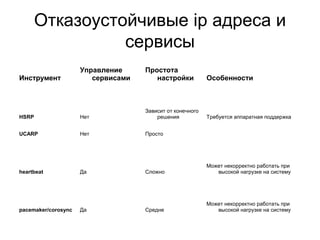 Отказоустойчивые ip адреса и 
сервисы 
Инструмент 
Управление 
сервисами 
Простота 
настройки Особенности 
HSRP Нет 
Зависит от конечного 
решения Требуется аппаратная поддержка 
UCARP Нет Просто 
heartbeat Да Сложно 
Может некорректно работать при 
высокой нагрузке на систему 
pacemaker/corosync Да Средне 
Может некорректно работать при 
высокой нагрузке на систему 
 