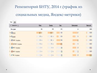Репозиторий БНТУ, 2014 г.(трафик из 
социальных медиа, Яндекс-метрики) 
 
