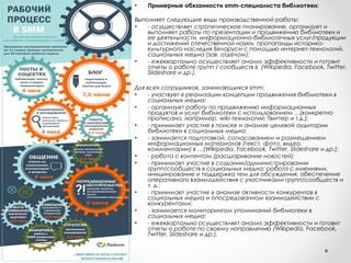 • Примерные обязанности smm-специалиста библиотеки: 
Выполняет следующие виды производственной работы: 
• - осуществляет стратегическое планирование, организует и 
выполняет работы по презентации и продвижению библиотеки и 
ее деятельности, информационно-библиотечных услуг/продукции 
и достижений отечественной науки, пропаганды историко- 
культурного наследия Беларуси с помощью интернет-технологий, 
социальных медиа (зав. отделом); 
• - ежеквартально осуществляет анализ эффективности и готовит 
отчеты о работе групп / сообществ в (Wikipedia, Facebook, Twitter, 
Slideshare и др.). 
Для всех сотрудников, занимающихся smm: 
• - участвует в реализации концепции продвижения библиотеки в 
социальных медиа; 
• - организует работу по продвижению информационных 
продуктов и услуг библиотеки с использованием …(конкретно 
прописано, например, wiki-технологий; Твиттер и т.д.); 
• - принимает участие в поиске и анализе целевой аудитории 
библиотеки в социальных медиа; 
• - занимается подготовкой, согласованием и размещением 
информационных материалов (текст, фото, видео, 
комментарии) в …(Wikipedia, Facebook, Twitter, Slideshare и др.); 
• - работа с контентом (расшаривание новостей); 
• - принимает участие в создании/администрировании 
групп/сообществ в социальных медиа: работа с мнениями, 
инициирование и поддержка тем для обсуждения, обеспечение 
оперативного взаимодействия с участниками групп/сообществ и 
т. д.; 
• - принимает участие в анализе активности конкурентов в 
социальных медиа и опосредованном взаимодействии с 
конкурентами; 
• - занимается мониторингом упоминаний библиотеки в 
социальных медиа; 
• - ежеквартально осуществляет анализ эффективности и готовит 
отчеты о работе по своему направлению (Wikipedia, Facebook, 
Twitter, Slideshare и др.). 
 