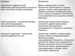 Критерии Показатели 
Увеличение трафика на сайт 
библиотеки (распространение ссылок на 
сайт, количество кликов, конверсий) 
Время, проведенное на сайте; 
количество просмотренных страниц; 
процент отказов; ядро аудитории (ее 
наиболее активная, возвращающаяся 
часть); процент конверсии посетителей 
в пользователей (или в другие целевые 
действия). 
Охват аудитории – количество человек, 
явно или опосредованно 
контактирующим с брендом 
Количество подписчиков страницы; 
количество друзей подписчиков; 
количество пользователей, 
отписавшихся от страницы; просмотры 
страницы. 
Активность аудитории – количество 
реакций аудитории на пост 
Количество «лайков», комментариев, 
кликов; скорость комментирования; 
просмотры видео; 
«расшаривания»/перепосты; отношение 
количества лайков и/или перепостов к 
общему количеству постов; отношение 
количества лайков, комментариев и 
«расшариваний» к общему числу 
участников сообщества. 
 