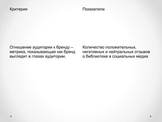 Критерии Показатели 
Отношение аудитории к бренду – 
метрика, показывающая как бренд 
выглядит в глазах аудитории. 
Количество положительных, 
негативных и нейтральных отзывов 
о библиотеке в социальных медиа 
 