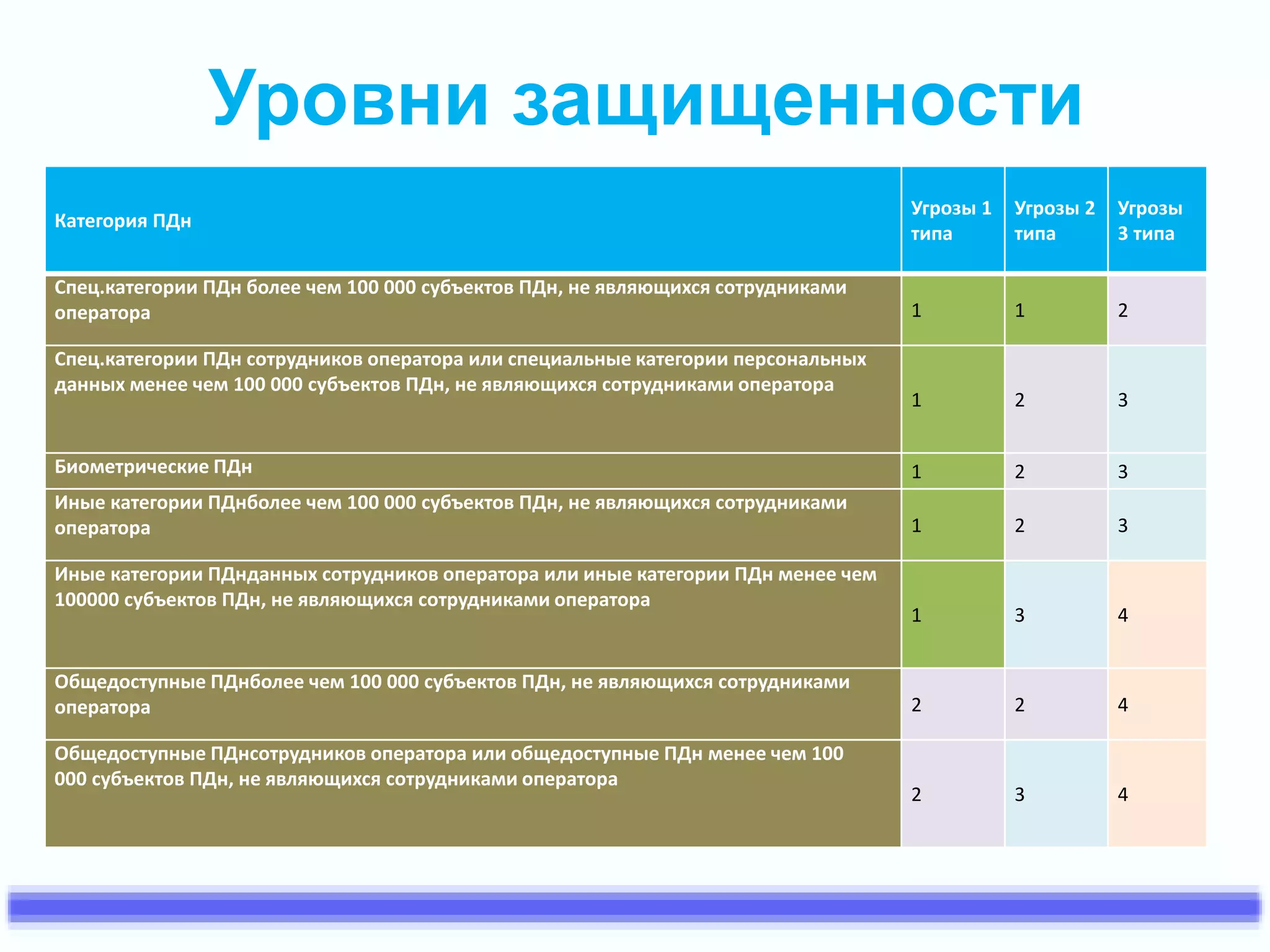 Уровни защищенности 
Категория ПДн 
Угрозы 1 
типа 
Угрозы 2 
типа 
Угрозы 
3 типа 
Спец.категории ПДн более чем 100 000 субъектов ПДн, не являющихся сотрудниками 
оператора 1 1 2 
Спец.категории ПДн сотрудников оператора или специальные категории персональных 
данных менее чем 100 000 субъектов ПДн, не являющихся сотрудниками оператора 
1 2 3 
Биометрические ПДн 1 2 3 
Иные категории ПДнболее чем 100 000 субъектов ПДн, не являющихся сотрудниками 
оператора 1 2 3 
Иные категории ПДнданных сотрудников оператора или иные категории ПДн менее чем 
100000 субъектов ПДн, не являющихся сотрудниками оператора 
1 3 4 
Общедоступные ПДнболее чем 100 000 субъектов ПДн, не являющихся сотрудниками 
оператора 2 2 4 
Общедоступные ПДнсотрудников оператора или общедоступные ПДн менее чем 100 
000 субъектов ПДн, не являющихся сотрудниками оператора 
2 3 4 
 