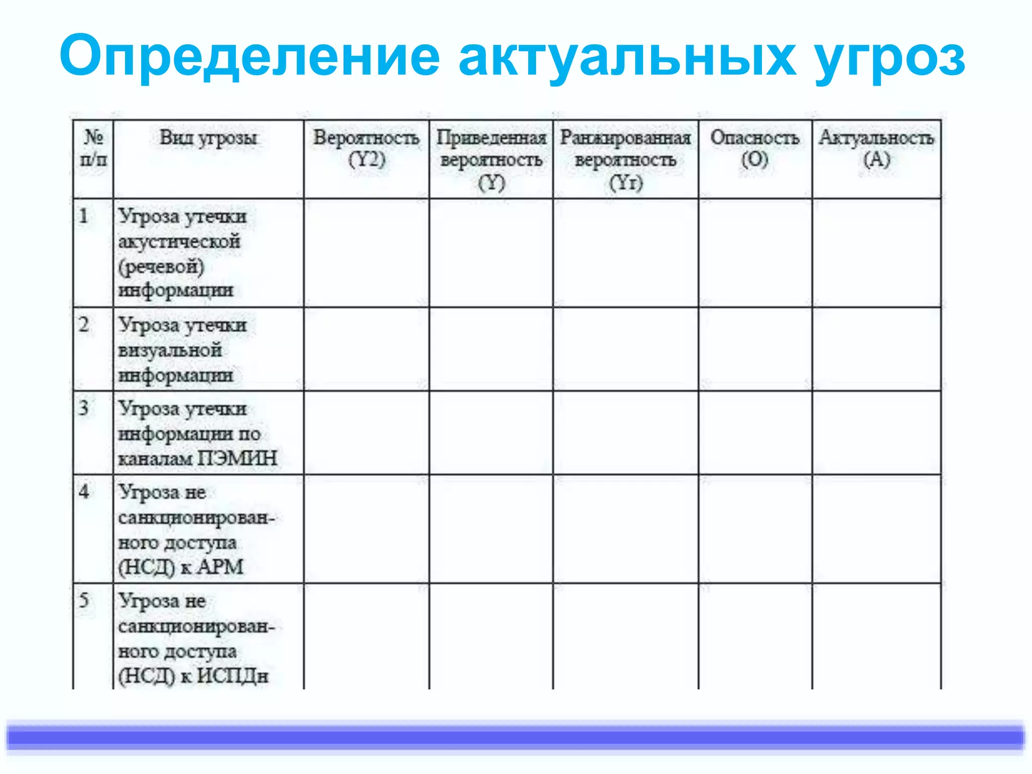 Определение актуальных угроз 
 