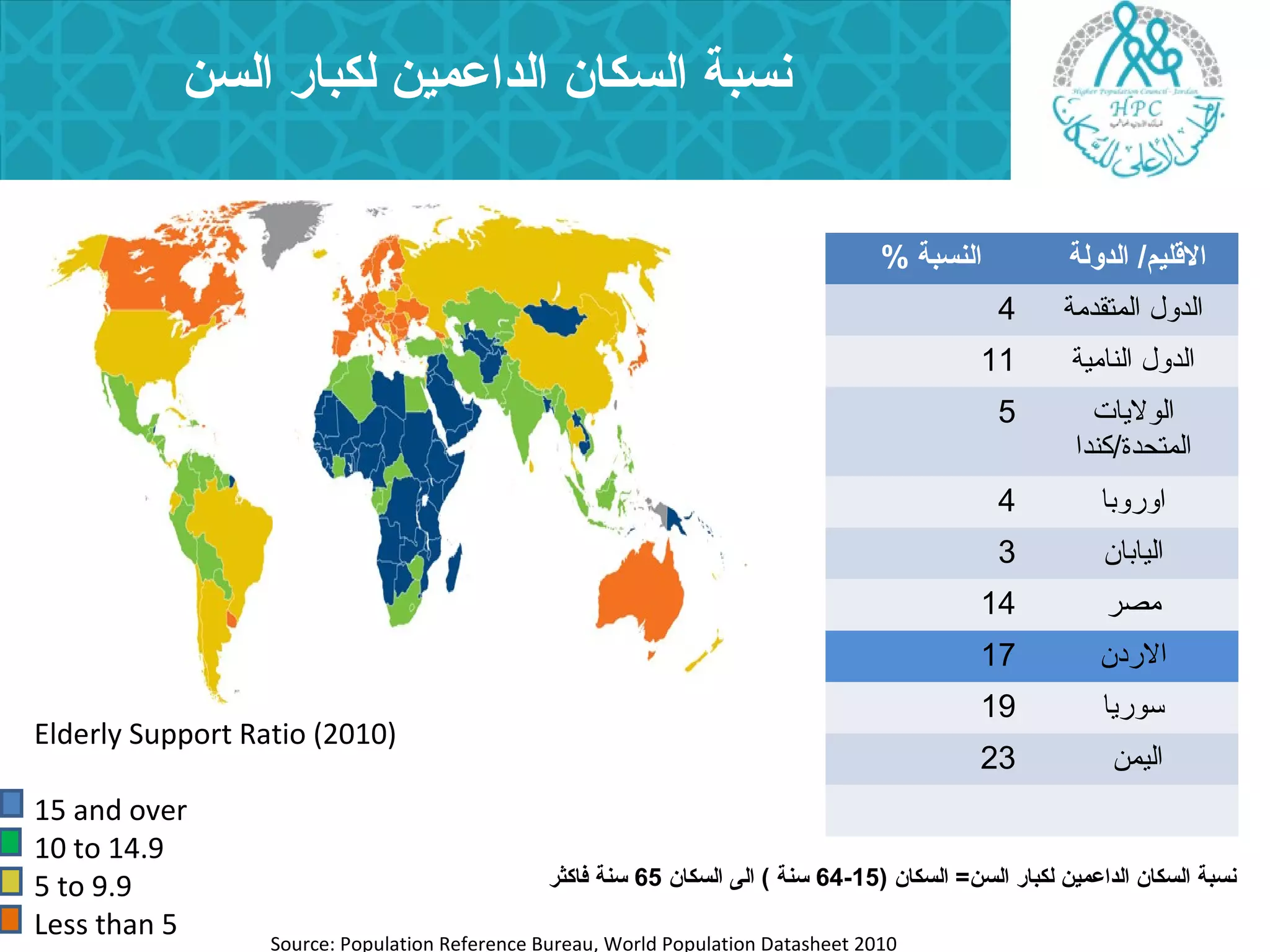 نسبة السكان الداعمين لكبار السن 
القلليم/ الدولة النسبة % 
الدول المتقدمة 4 
الدول النامية 11 
الوليات 5 
المتحدة/كندا 
اوروبا 4 
اليابان 3 
مصر 14 
الردن 17 
سوريا 19 
اليمن 23 
64 سنة ) الى السكان 65 سنة فاكثر - نسبة السكان الداعمين لكبار السن= السكان ( 15 
Elderly Support Ratio (2010) 
15 and over 
10 to 14.9 
5 to 9.9 
Less than 5 
Source: Population Reference Bureau, World Population Datasheet 2010 
 