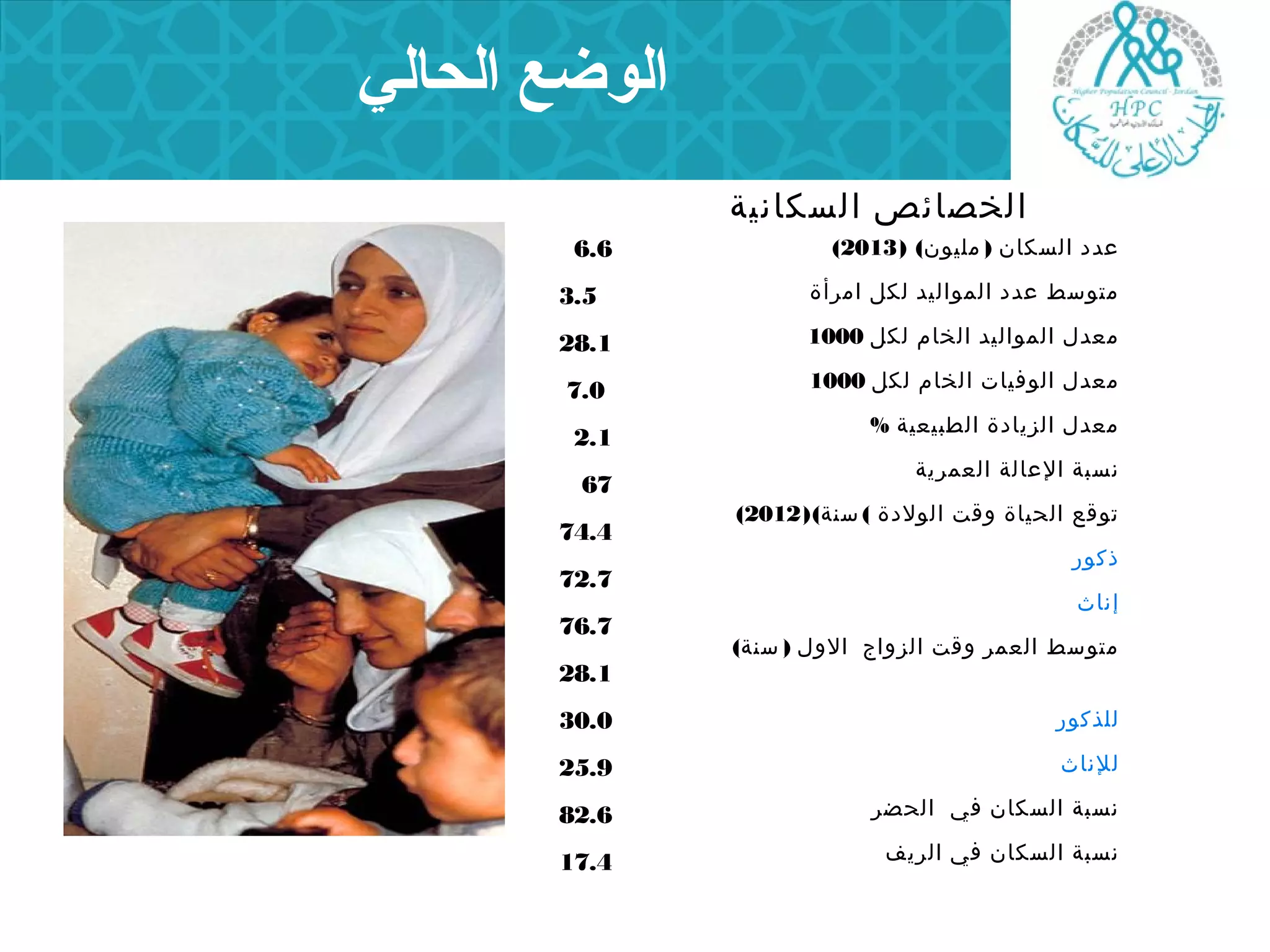 الخصائص السكانية 
6.6 
3.5 
28.1 
7.0 
2.1 
67 
74.4 
72.7 
76.7 
28.1 
30.0 
25.9 
82.6 
17.4 
( عدد السكان ( مليون) ( 2013 
متوسط عدد المواليد لكل امرأة 
معدل المواليد الخام لكل 1000 
معدل الوفيات الخام لكل 1000 
معدل الزيادة الطبيعية % 
نسبة العالة العمرية 
( توقع الحياة وقت الولدة )سنة)( 2012 
ذكور 
إناث 
متوسط العمر وقت الزواج الول (سنة) 
للذكور 
للناث 
نسبة السكان في الحضر 
نسبة السكان في الريف 
الوضع الحالي 
 