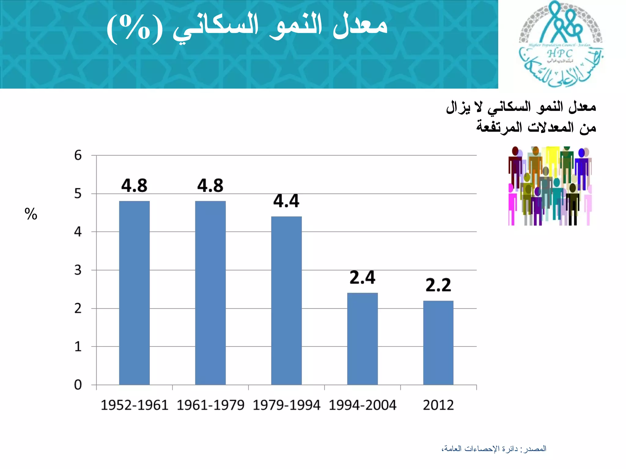 معدل النمو السكاني (%) 
معدل النمو السكاني ل يزال 
من المعدلت المرتفعة 
المصدر: دائرة الحصاءات العامة، 
% 
 
