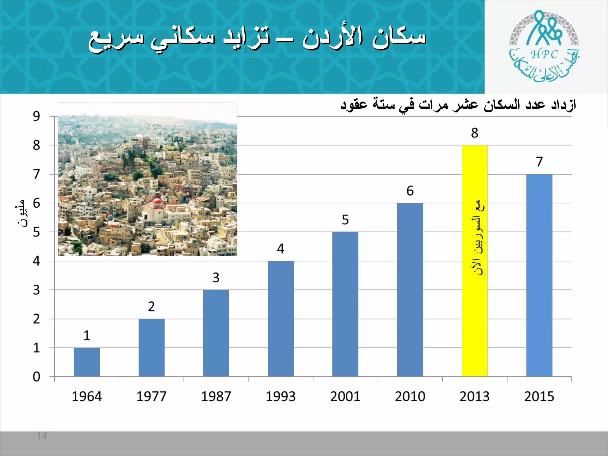 سسككاانن االلردردددنن –– تتززااييدد سسككااننيي سسررييعع 
مليون 14 
ازداد عدد السكان عشر مرات في ستة عقود 
 