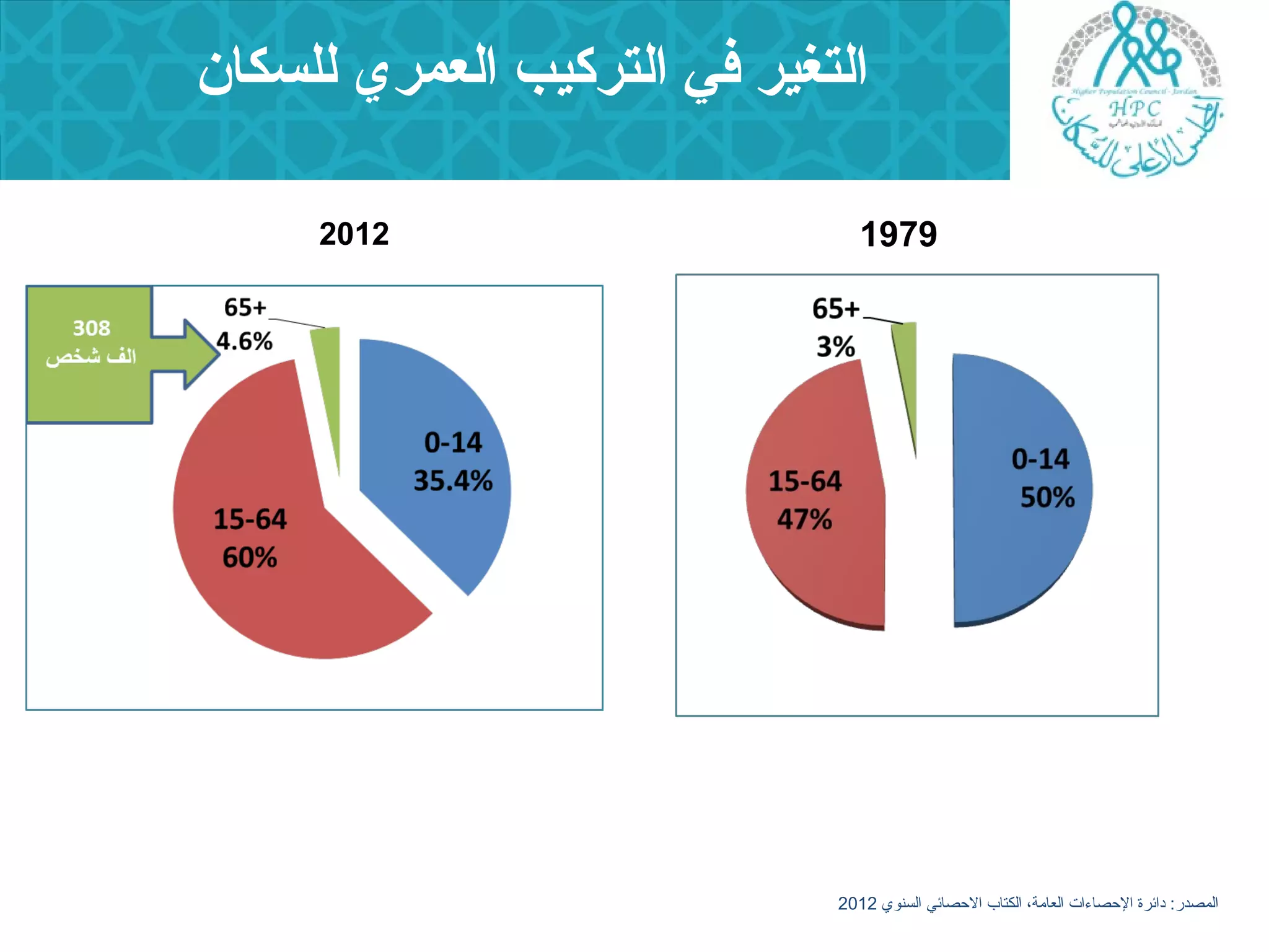 التغير في التركيب العمري للسكان 
2012 1979 
المصدر: دائرة الحصصاءات العامة، الكتاب الحصصائي السنوي 2012 
 