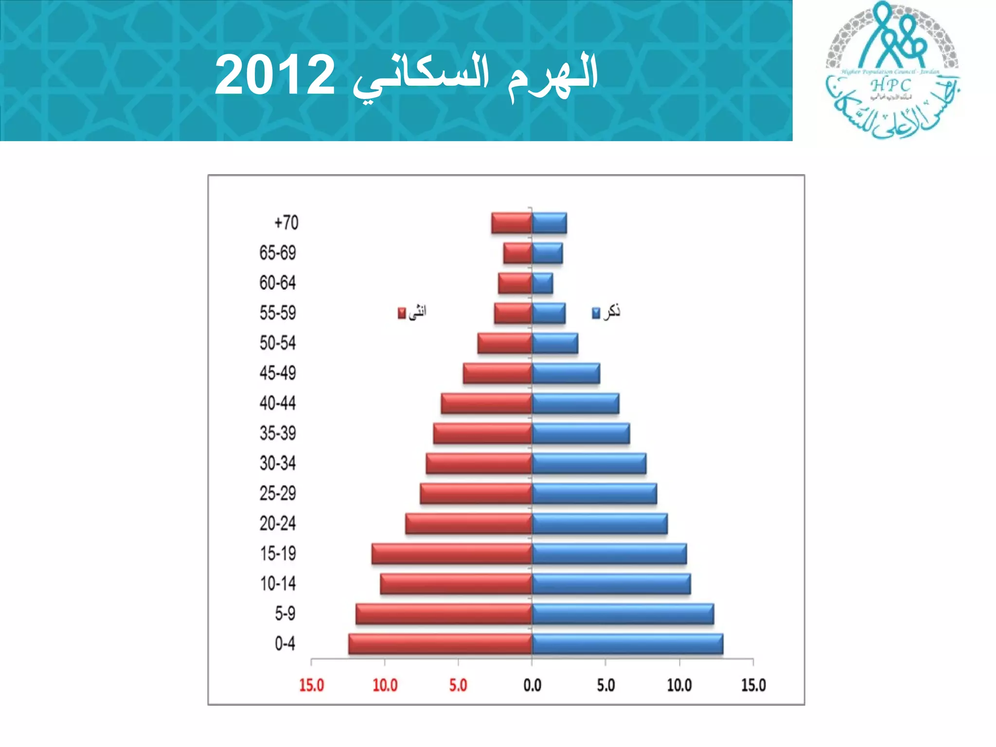 الهرم السكاني 2012 
 