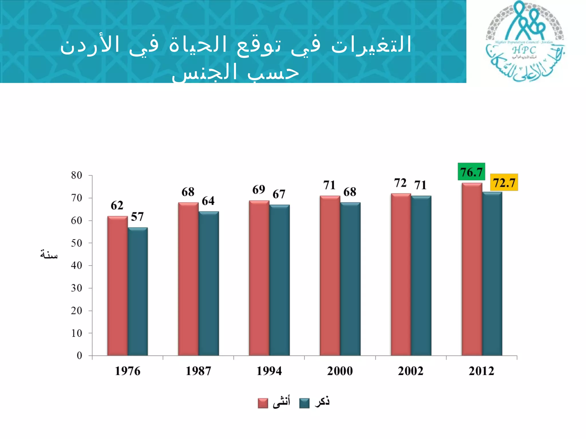 التغيرات في توقع الحياة في الردن 
حسب الجنس 
 