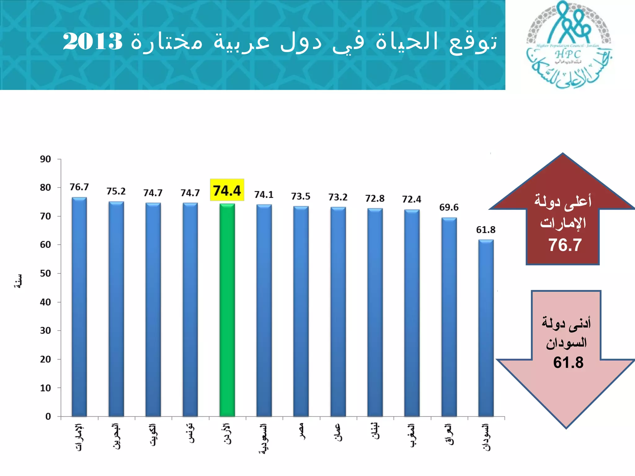 توقع الحياة في دول عربية مختارة 2013 
أعلى دولة 
الماردات 
76.7 
أدنى دولة 
السودان 
61.8 
 