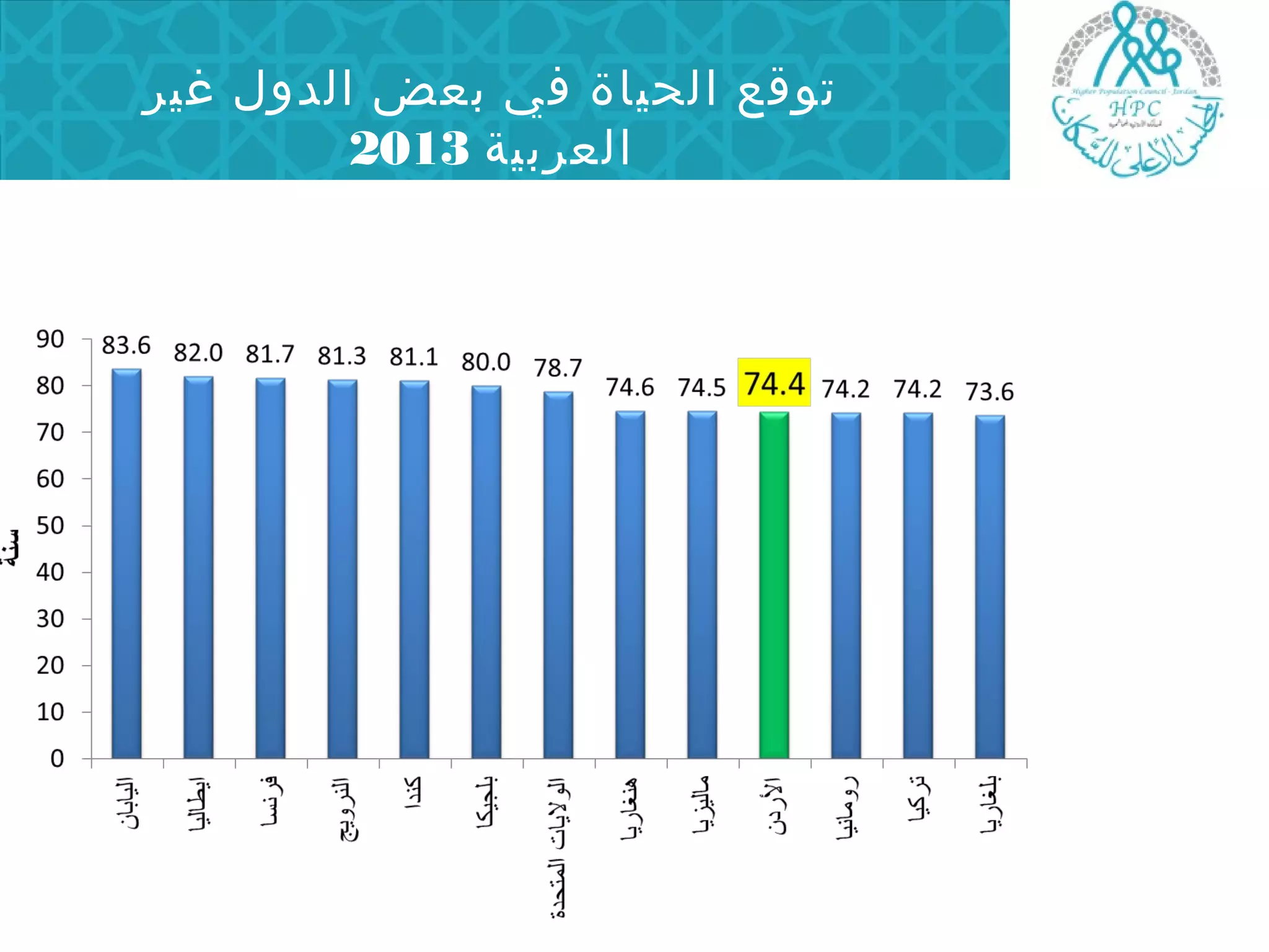 توقع الحياة في بعض الدول غير 
العربية 2013 
 