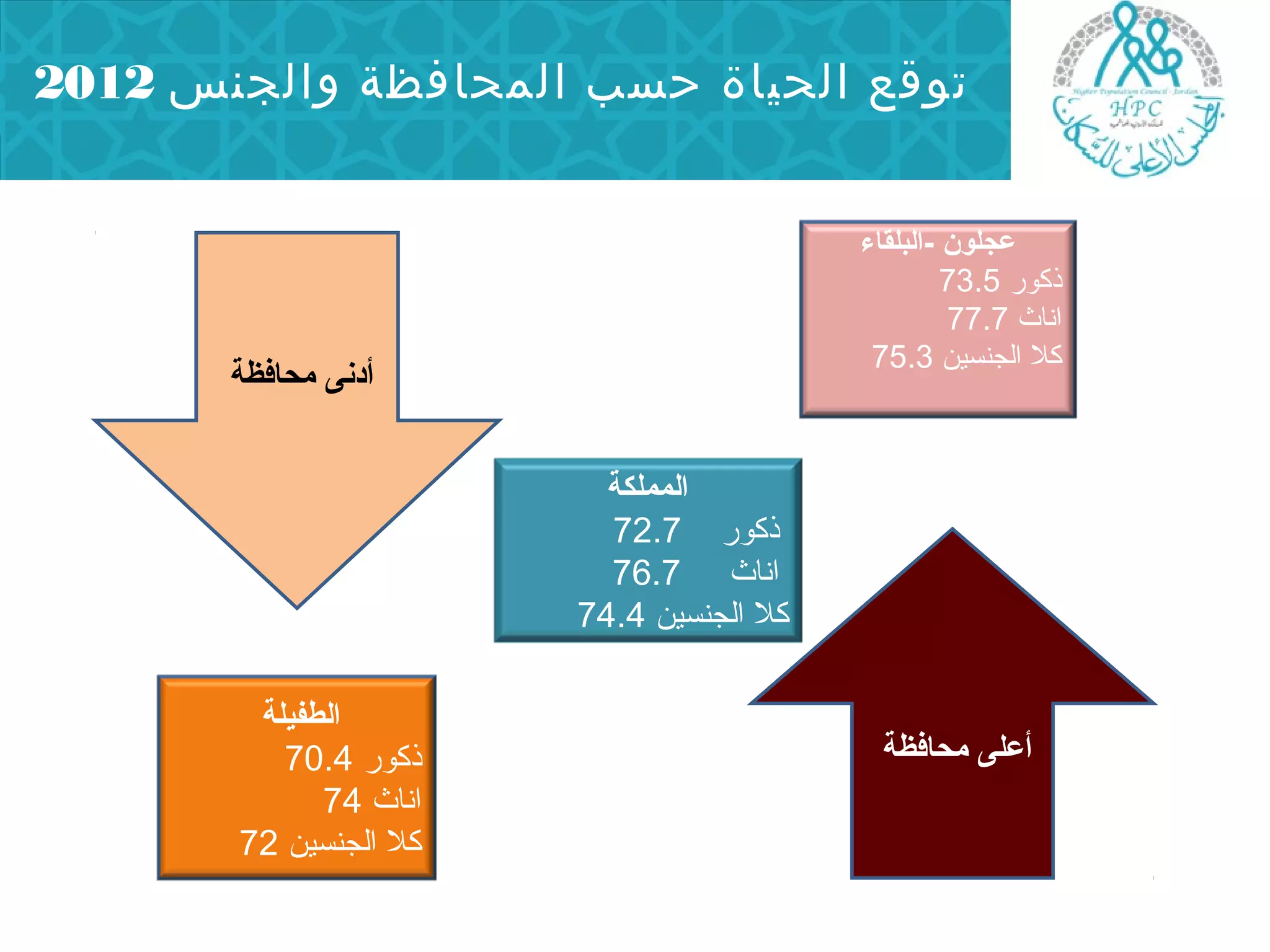 توقع الحياة حسب المحافظة والجنس 2012 
أدنى محافظة 
عجلون -البلقاء 
ذكور 73.5 
اناث 77.7 
كل الجنسين 75.3 
أعلى محافظة 
الطفيلة 
ذكور 70.4 
اناث 74 
كل الجنسين 72 
المملكة 
ذكور 72.7 
اناث 76.7 
كل الجنسين 74.4 
 