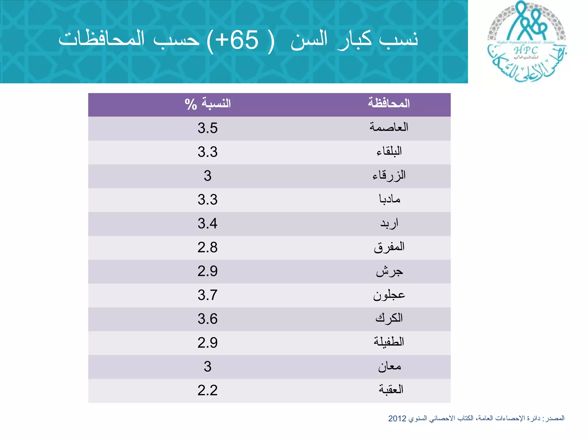 نسب كبار السن ( 65 +) حصسب المحافظات 
المحافظة النسبة % 
العاصمة 3.5 
البلقاء 3.3 
الزرقاء 3 
مادبا 3.3 
اربد 3.4 
المفرق 2.8 
جرش 2.9 
عجلون 3.7 
الكرك 3.6 
الطفيلة 2.9 
معان 3 
العقبة 2.2 
المصدر: دائرة الحصصاءات العامة، الكتاب الحصصائي السنوي 2012 
 