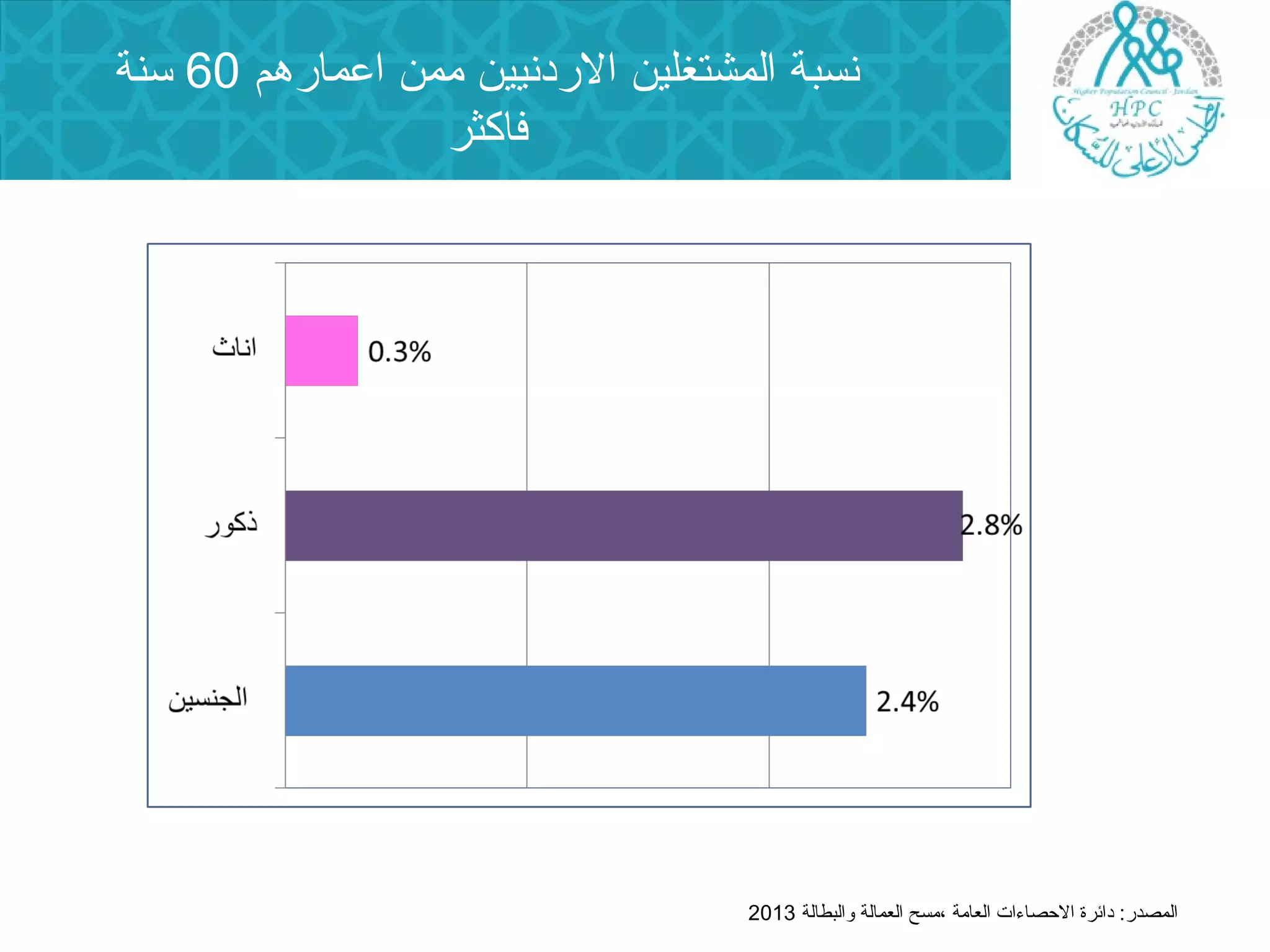 نسبة المشتغلين الردنيين ممن اعمارهم 60 سنة 
فاكثر 
المصدر: دائرة الحصصاءات العامة ،مسح العمالة والبطالة 2013 
 