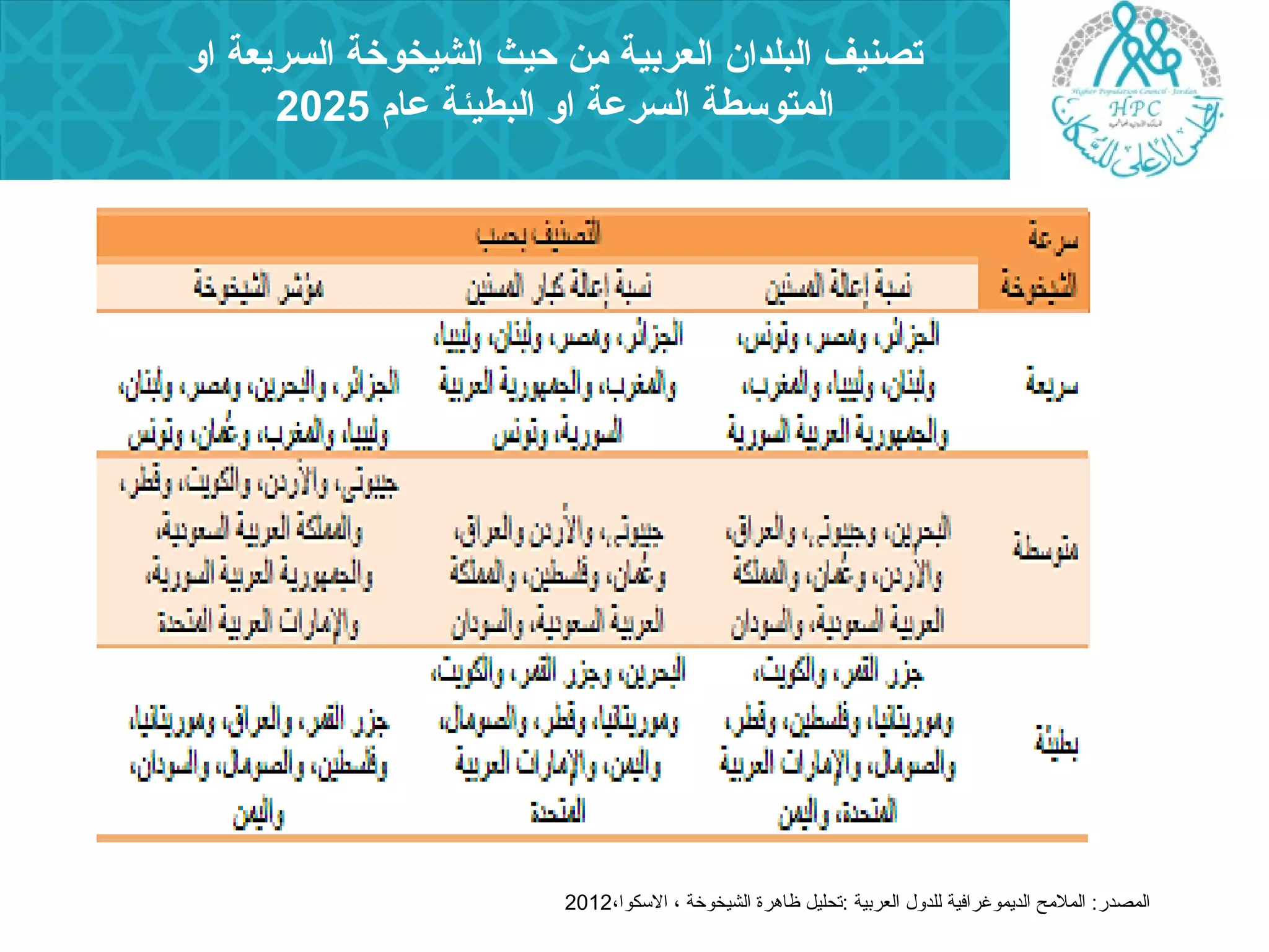 تصنيف البلدان العربية من حيث الشيخوخة السريعة او 
المتوسطة السرعة او البطيئة عام 2025 
المصدر: الملمح الديموغرافية للدول العربية :تحليل ظاهرة الشيخوخة ، السكوا، 2012 
 