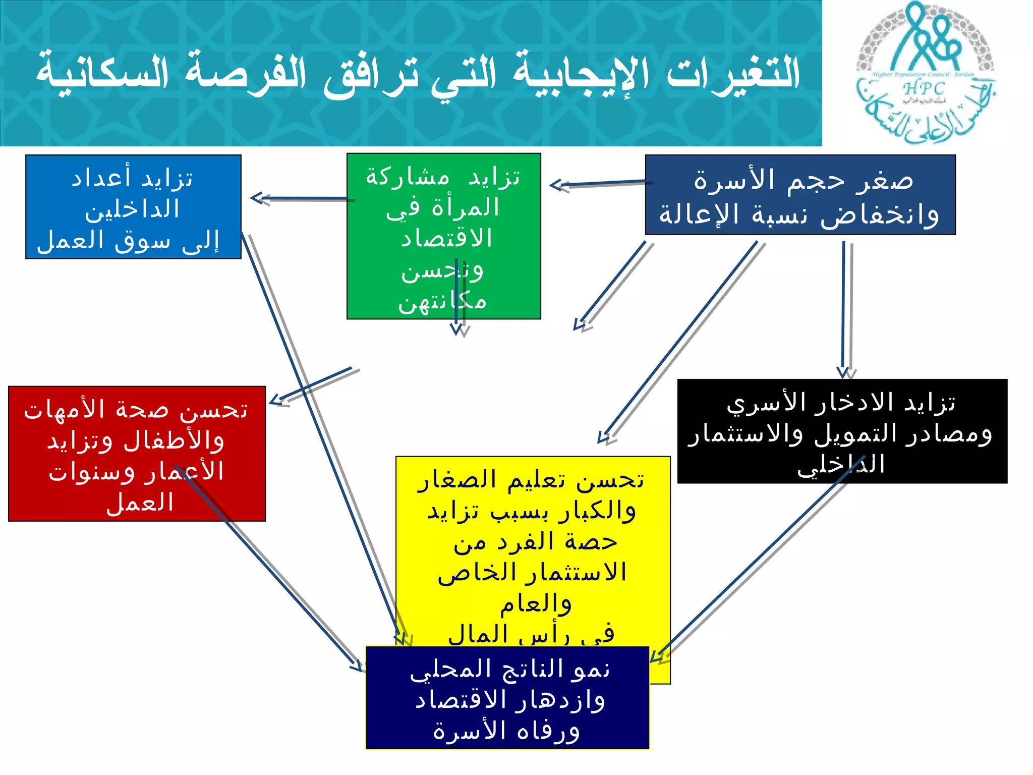 التغيرات اليججابية التي ترافق الفرصة السكانية 
تزايد أعداد 
الداخلين 
إلى سوق العمل 
صغر حجم السرة 
وانخفاض نسبة العالة 
تزايد الدخار السري 
ومصادر التمويل والستثمار 
الداخلي 
تزايد مشاركة 
المرأة في 
القتصاد 
وتحسن 
مكانتهن 
تحسن تعليم الصغار 
والكبار بسبب تزايد 
حصة الفرد من 
الستثمار الخاص 
والعام 
في رأس المال 
البشري 
تحسن صحة المهات 
والطفال وتزايد 
العمار وسنوات 
العمل 
نمو الناتج المحلي 
وازدهار القتصاد 
ورفاه السرة 
 