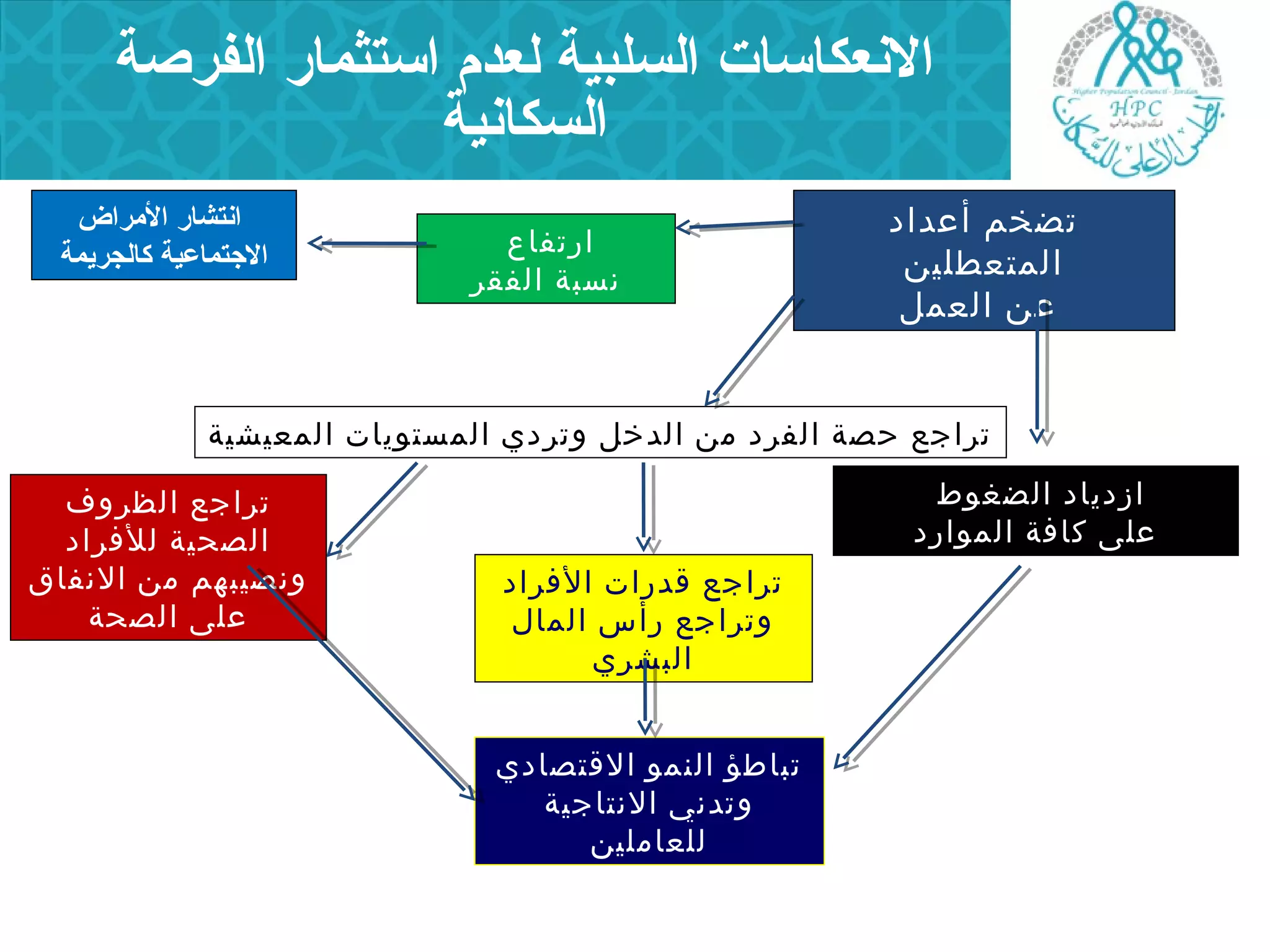 النعكاسات السلبية لعدم استثمار الفرصة 
انتشار المرراض 
الجتتماعية كالجريجمة 
تضخم أعداد 
المتعطلين 
عن العمل 
ازدياد الضغوط 
على كافة الموارد 
السكانية 
ارتفاع 
نسبة الفقر 
تراجع حصة الفرد من الدخل وتردي المستويات المعيشية 
تراجع قدرات الفراد 
وتراجع رأس المال 
البشري 
تراجع الظروف 
الصحية للفراد 
ونصيبهم من النفاق 
على الصحة 
تباطؤ النمو القتصادي 
وتدني النتاجية 
للعاملين 
 
