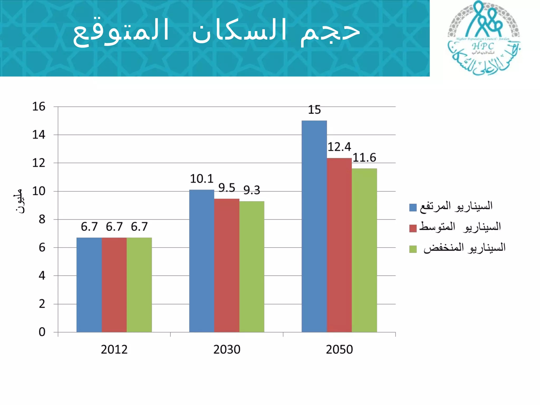 حجم السكان المتوقع 
مليون 
 