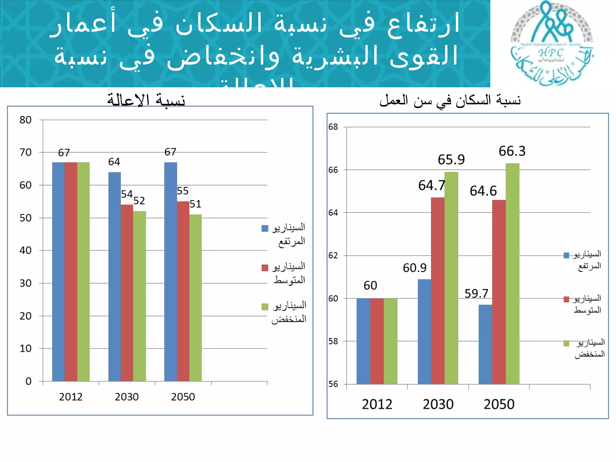ارتفاع في نسبة السكان في أعمار 
القوى البشرية وانخفاض في نسبة 
نسبة السكان في سرن العمرل العالة نسبة العاالة 
 