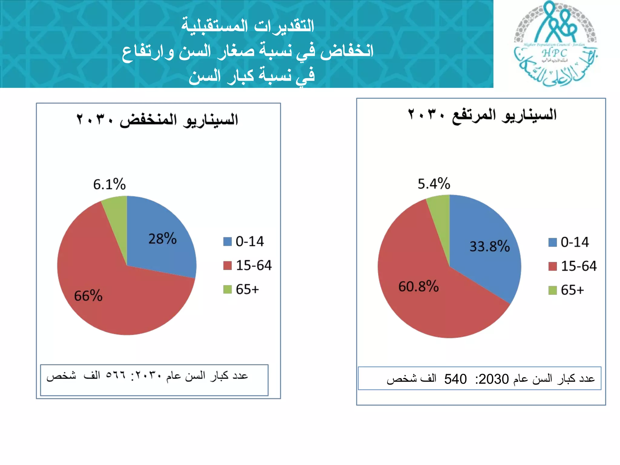 التقديرات  المستقبلية 
انخفاض في نسبة صغارد السن واردتفاع 
في نسبة كبارد السن 
540 الف شخص : عادد كبار السن عاام 2030 
 