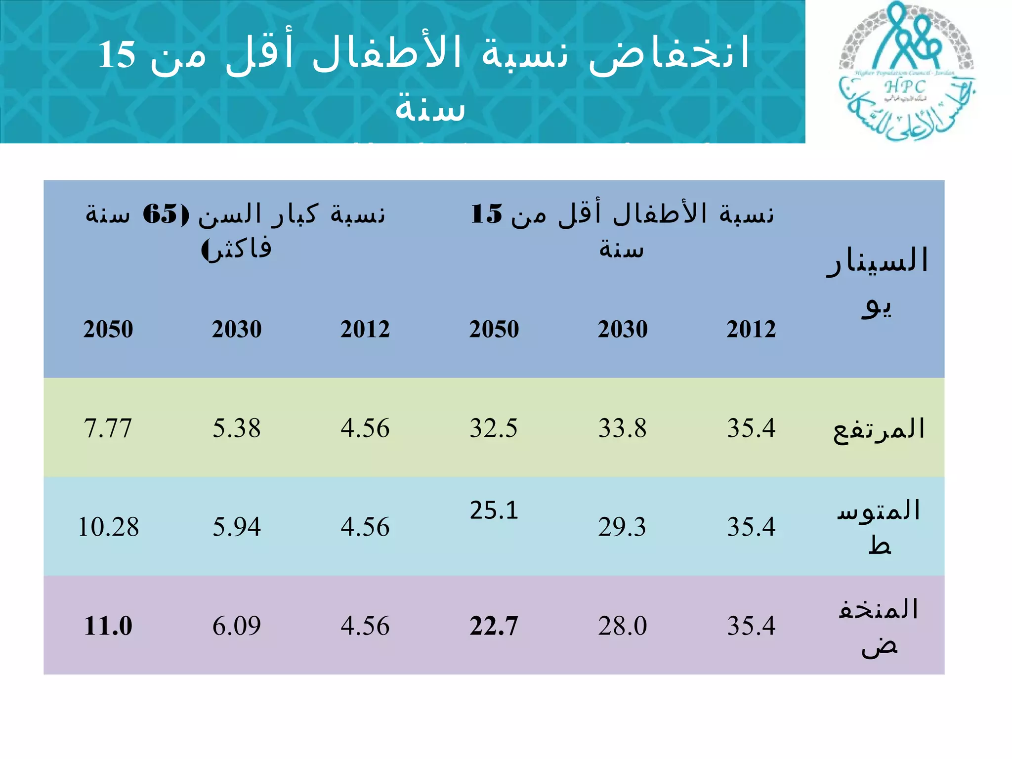 انخفاض نسبة الطفال أقل من 15 
سنة 
وارتفاع نسبة كبار السن ( 65 سنة 
فأكثرن)سبة كبار السن ( 65 سنة 
فاكثر) 
نسبة الطفال أقل من 15 
السينار سنة 
يو 
2050 2030 2012 2050 2030 2012 
المرتفع 7.77 5.38 4.56 32.5 33.8 35.4 
10.28 5.94 4.56 25.1 المتوس 29.3 35.4 
ط 
المنخف 11.0 6.09 4.56 22.7 28.0 35.4 
ض 
 