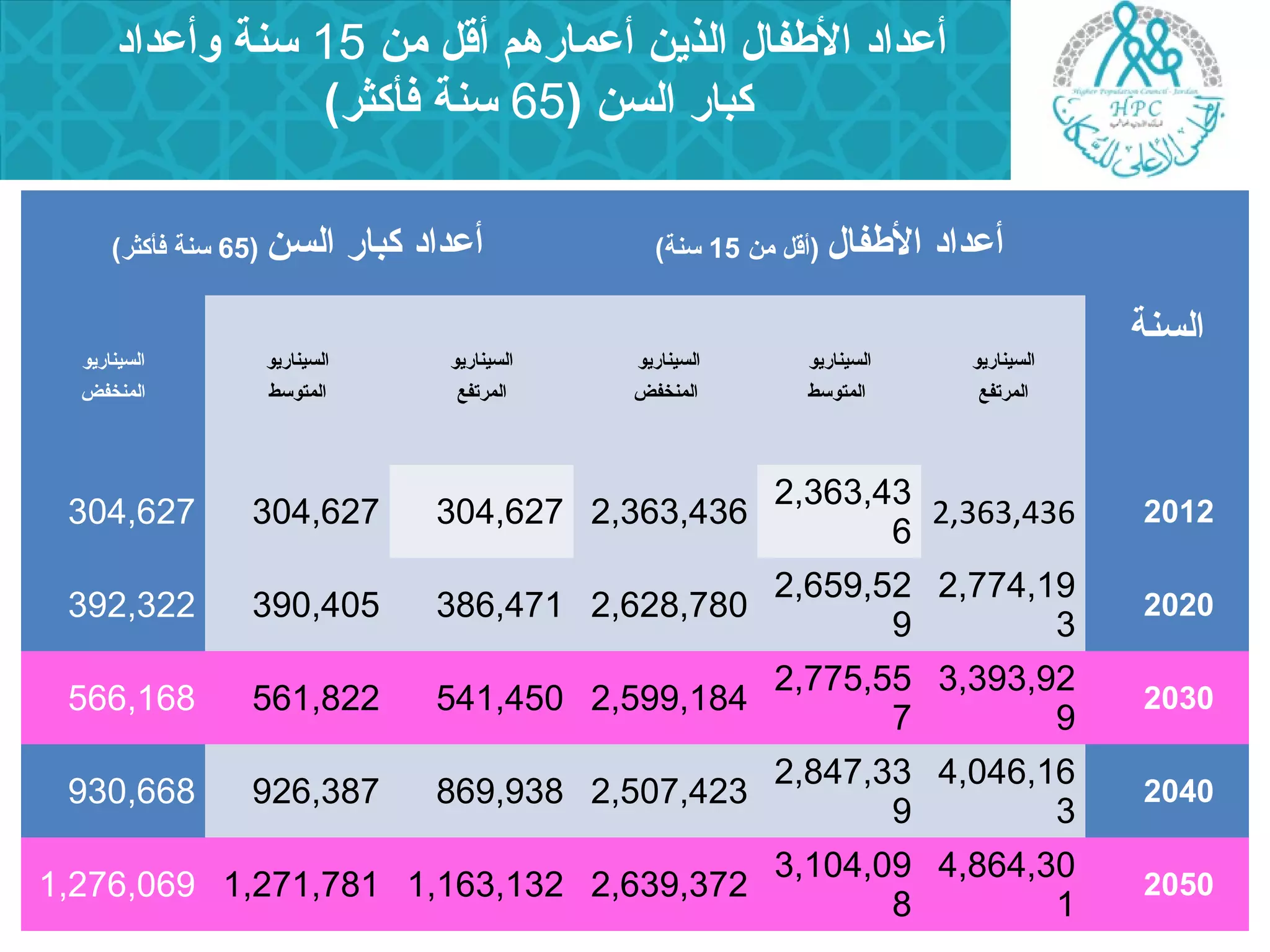أعداد الطففال (أقل مرن 15 سنة) أعداد كبار السن ( 65 سنة فأكثر) 
السنة 
السيناريجو 
المنخفض 
السيناريجو 
المتوسط 
السيناريجو 
المرتفع 
السيناريجو 
المنخفض 
السيناريجو 
المتوسط 
السيناريجو 
المرتفع 
304,627 304,627 304,627 2,363,436 2,363,43 
6 2,363,436 2012 
392,322 390,405 386,471 2,628,780 2,659,52 
9 
2,774,19 
3 2020 
566,168 561,822 541,450 2,599,184 2,775,55 
7 
3,393,92 
9 2030 
930,668 926,387 869,938 2,507,423 2,847,33 
9 
4,046,16 
3 2040 
1,276,069 1,271,781 1,163,132 2,639,372 3,104,09 
8 
4,864,30 
1 2050 
أعداد الطففال الذيجن أعمارهم أقل مرن 15 سنة وأعداد 
كبار السن ( 65 سنة فأكثر) 
 