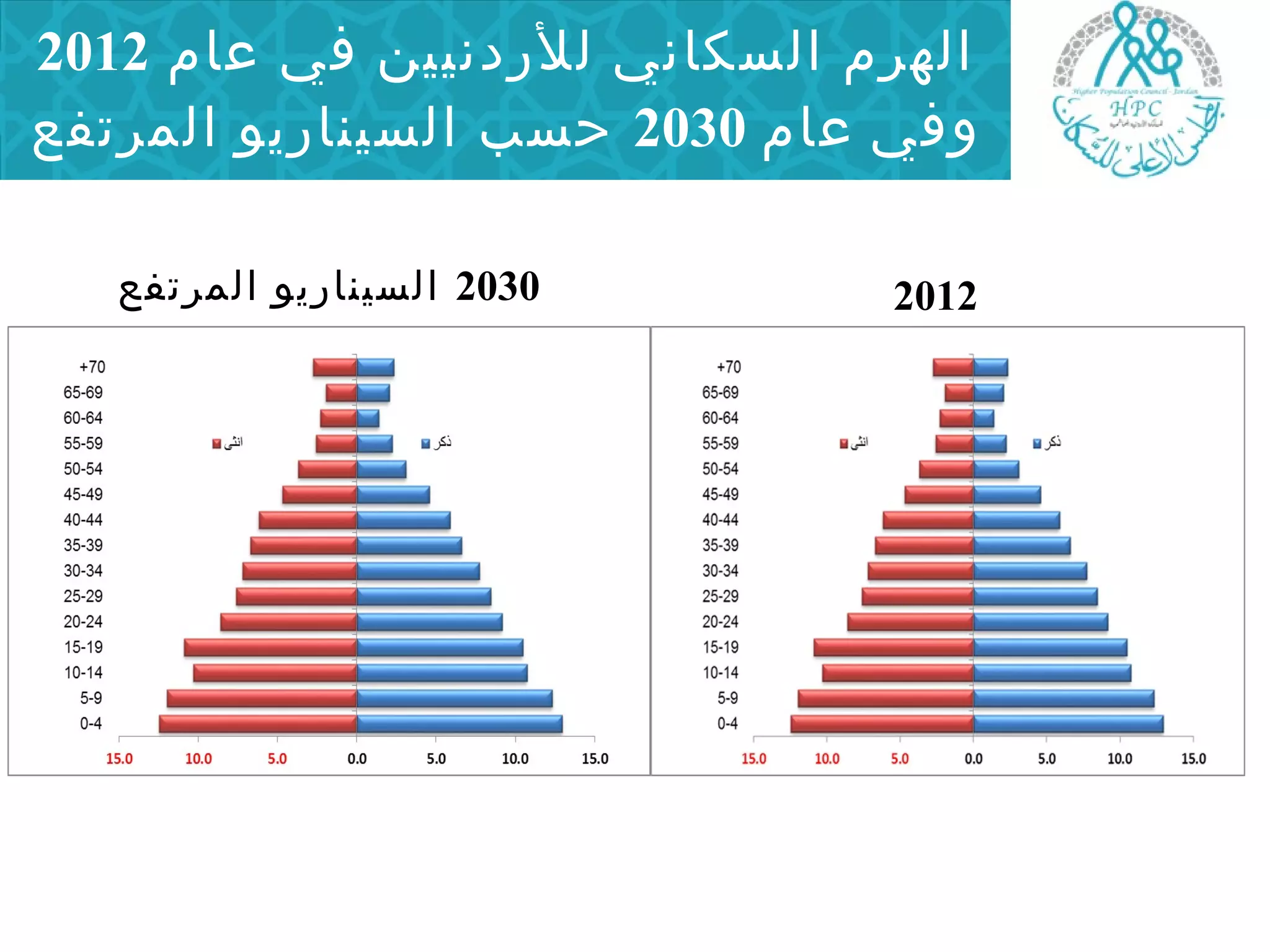 الهرم السكاني للردنيين في عام 2012 
وفي عام 2030 حسب السيناريو المرتفع 
2030 2012 السيناريو المرتفع 
 
